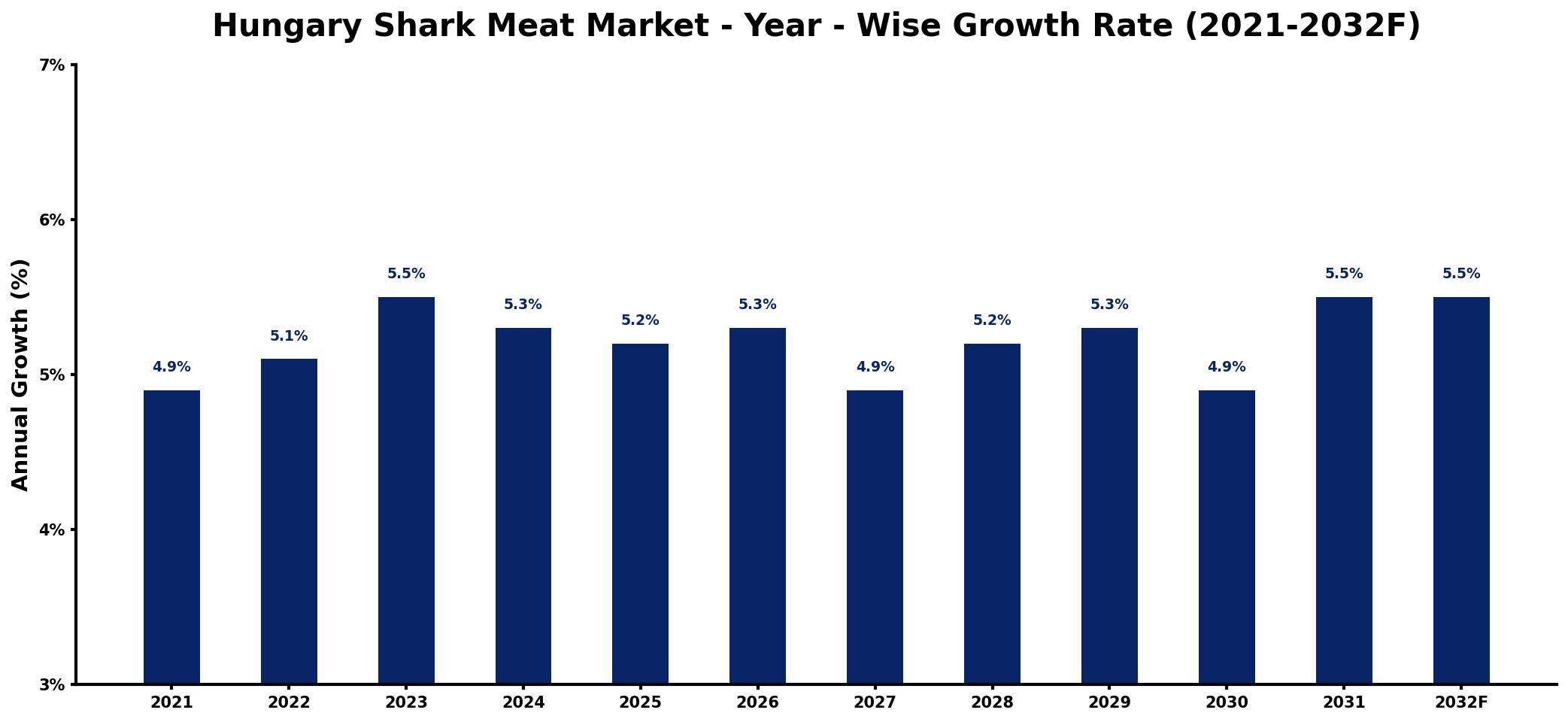 Hungary Shark Meat Market Year-wise Growth Rate and Key Drivers