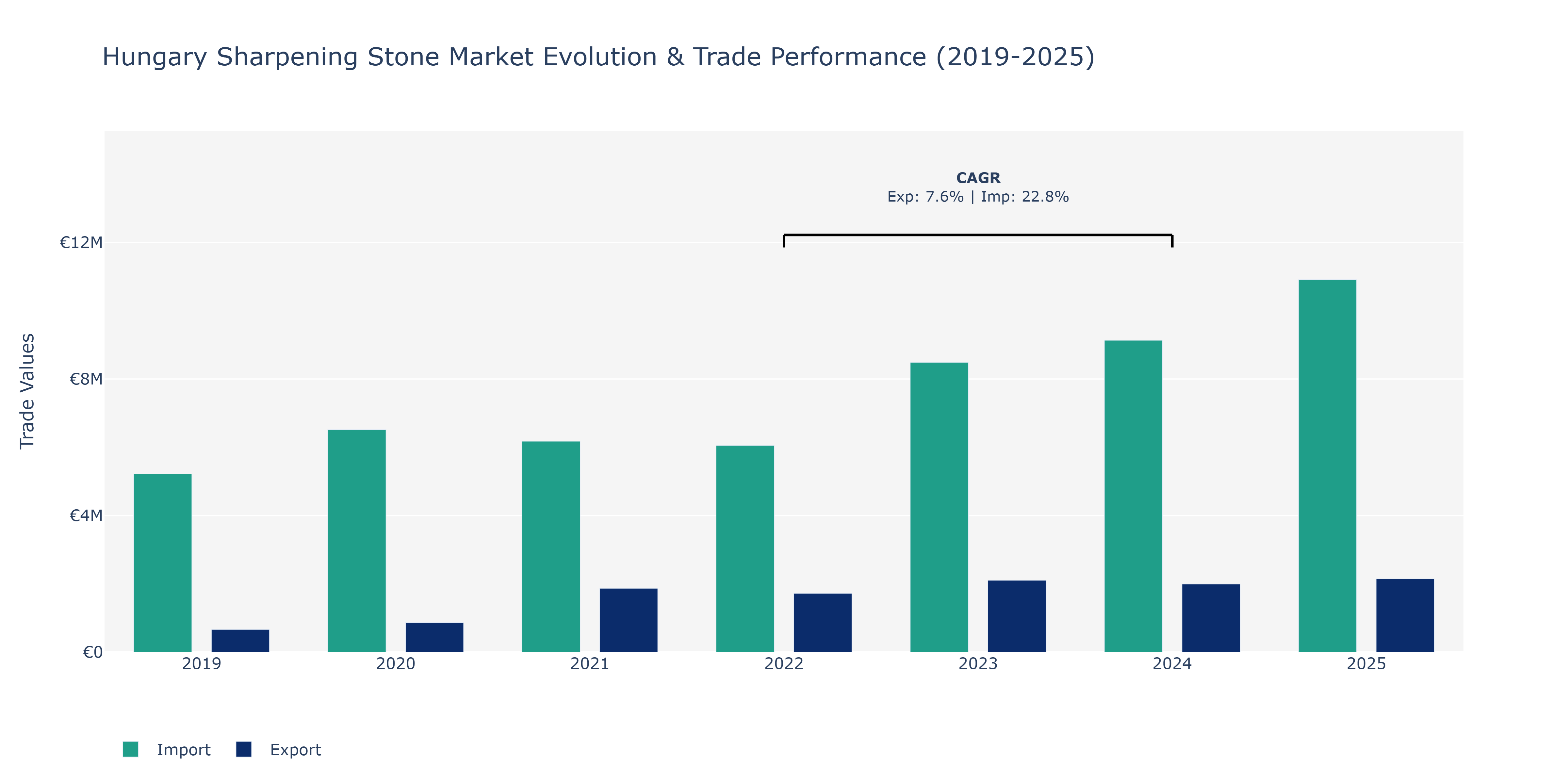 Hungary Sharpening Stone Market: Production & Trade Performance (2019-2025)