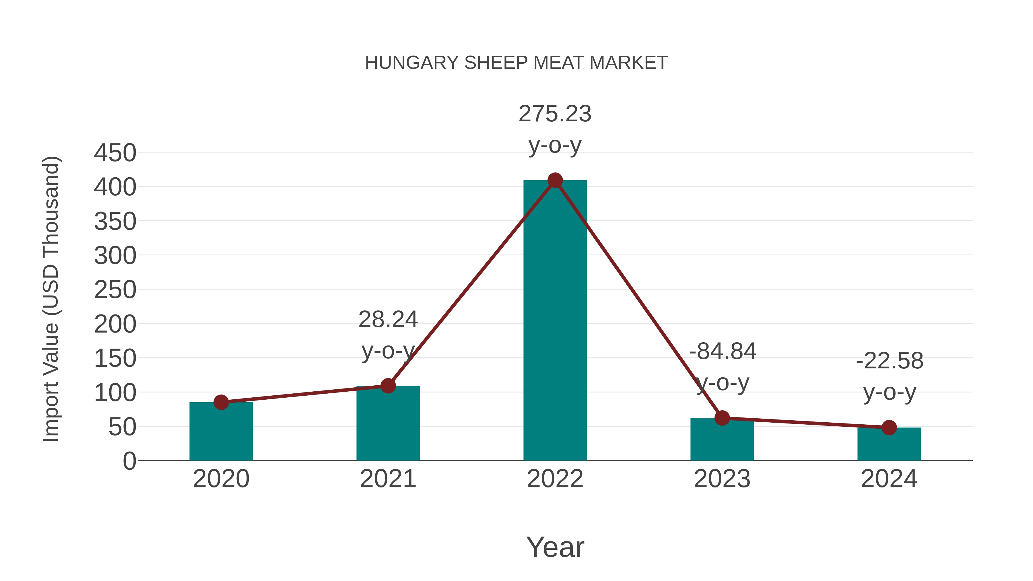 Hungary Sheep Meat Market: Import Trend Analysis