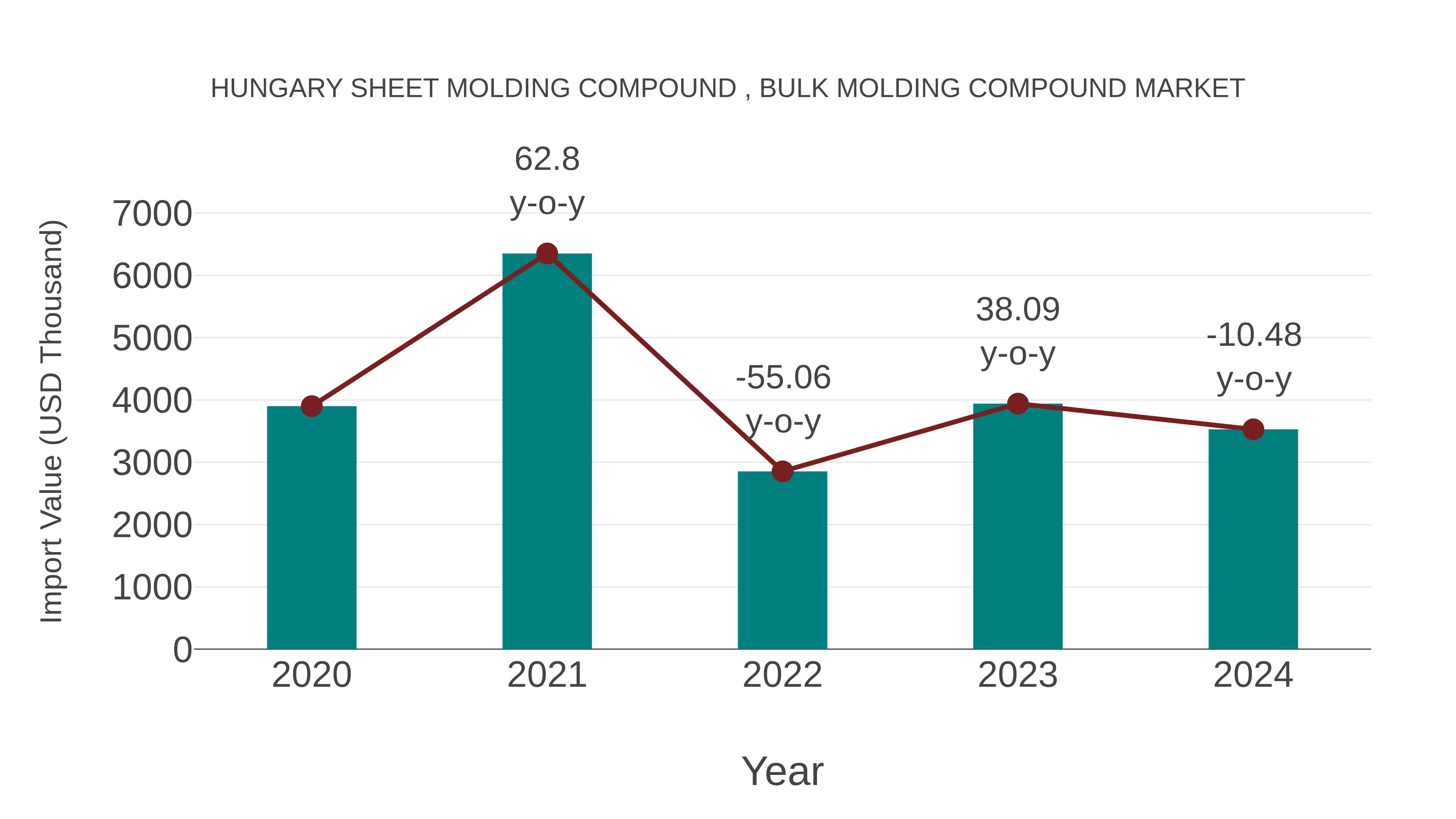  Hungary Sheet Molding Compound , Bulk Molding Compound Market: Import Trend Analysis
