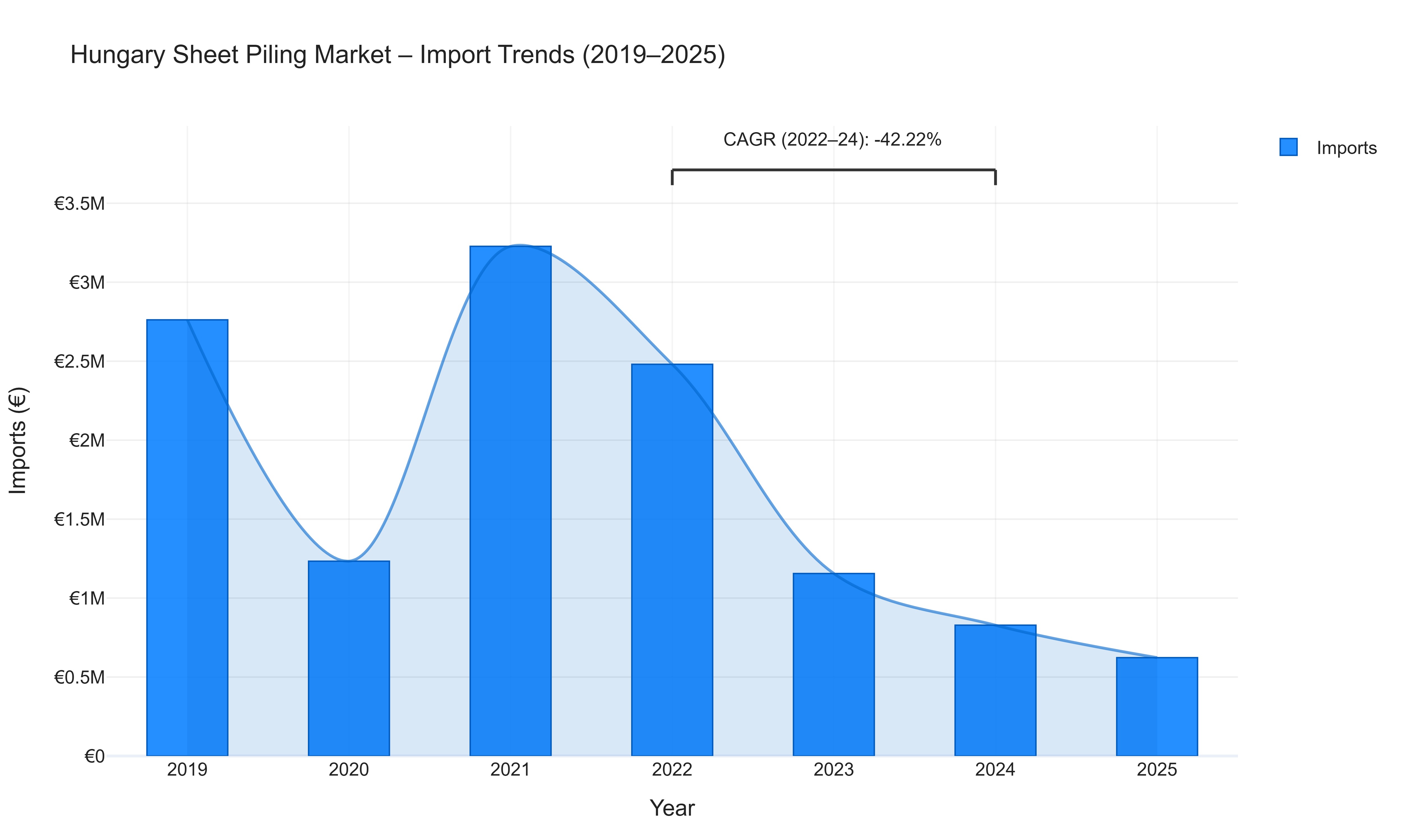 Hungary Sheet Piling Market - Import Trends (2019-2025)
