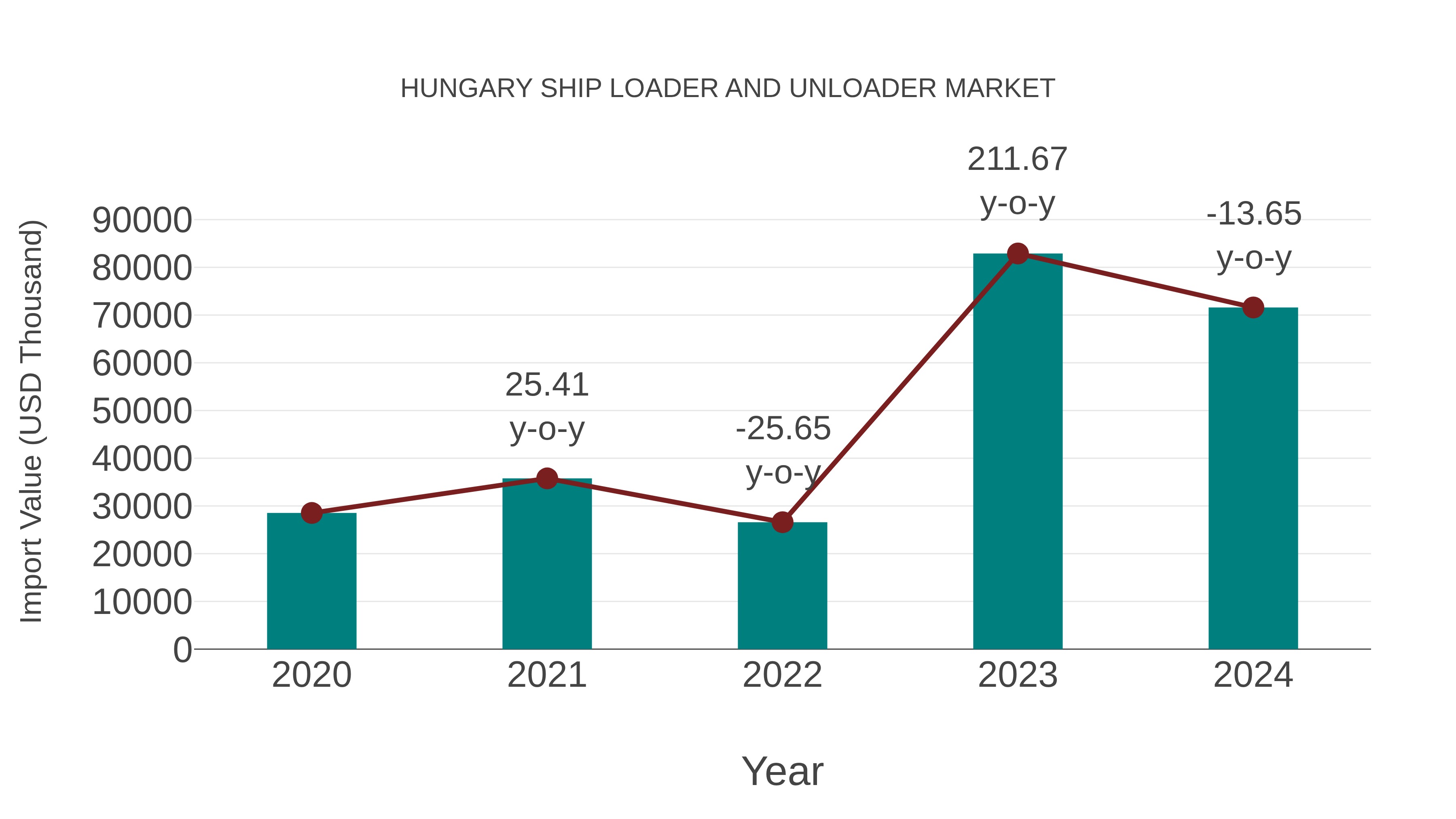  Hungary Ship Loader and Unloader Market: Import Trend Analysis