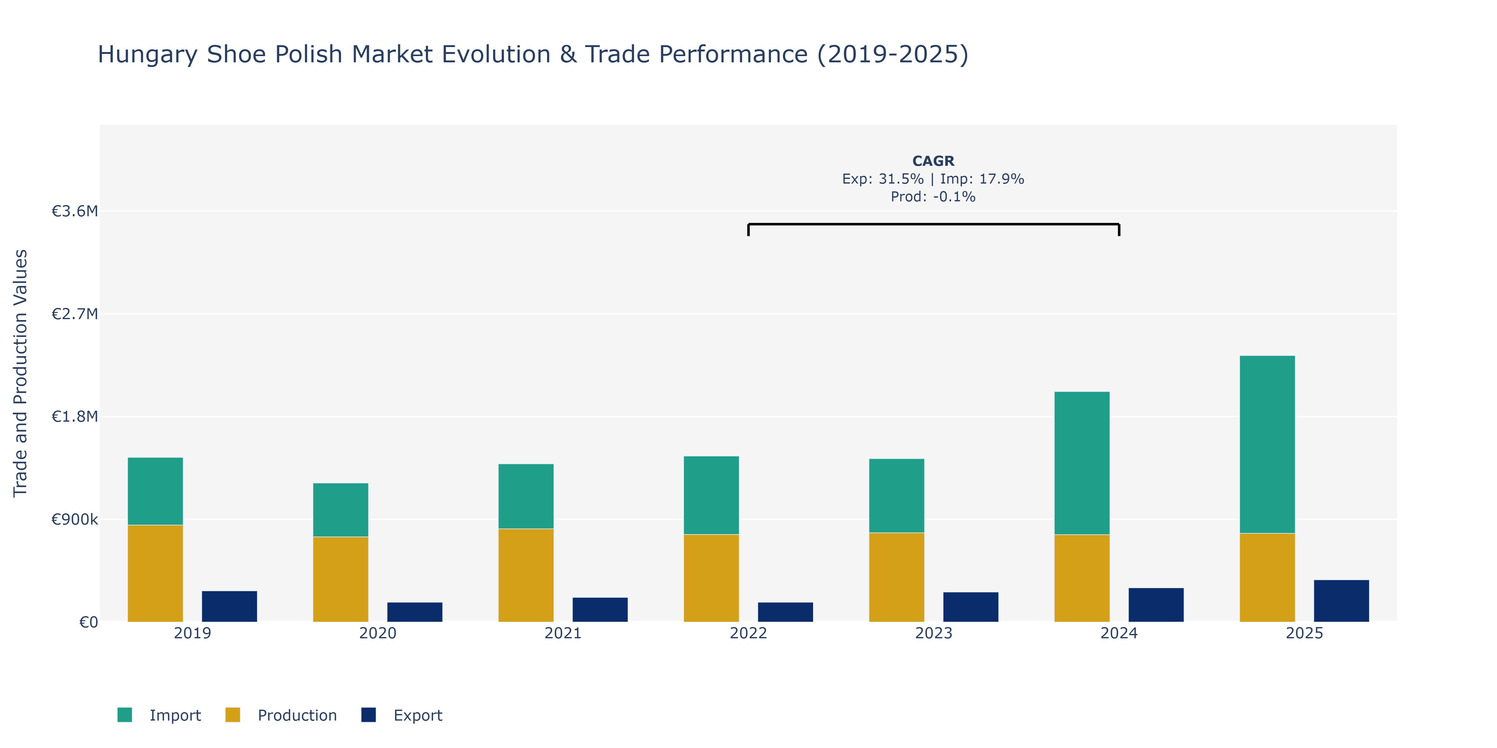 Hungary Shoe Polish Market: Production & Trade Performance (2019-2025)