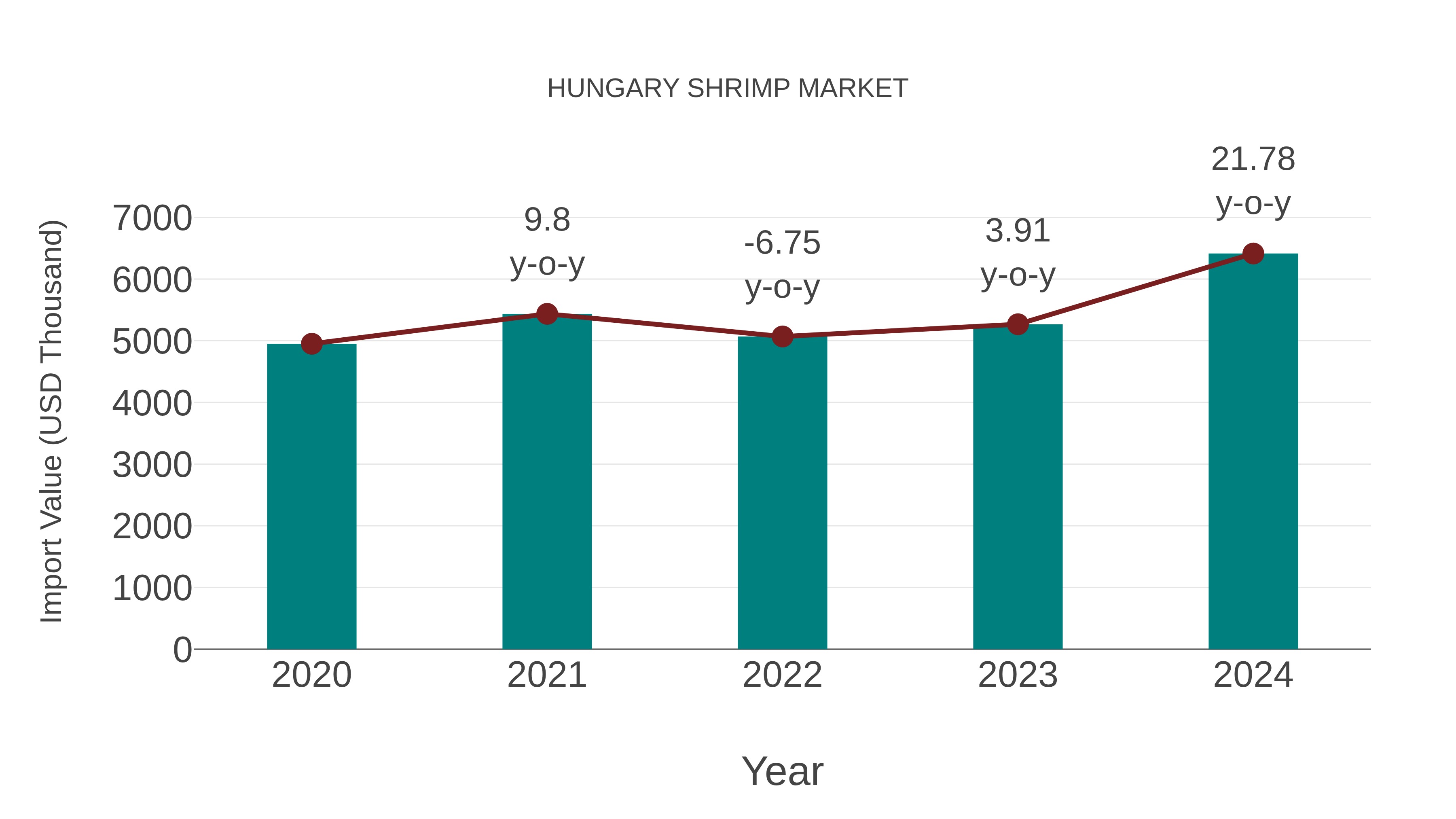 Hungary Shrimp Market: Import Trend Analysis