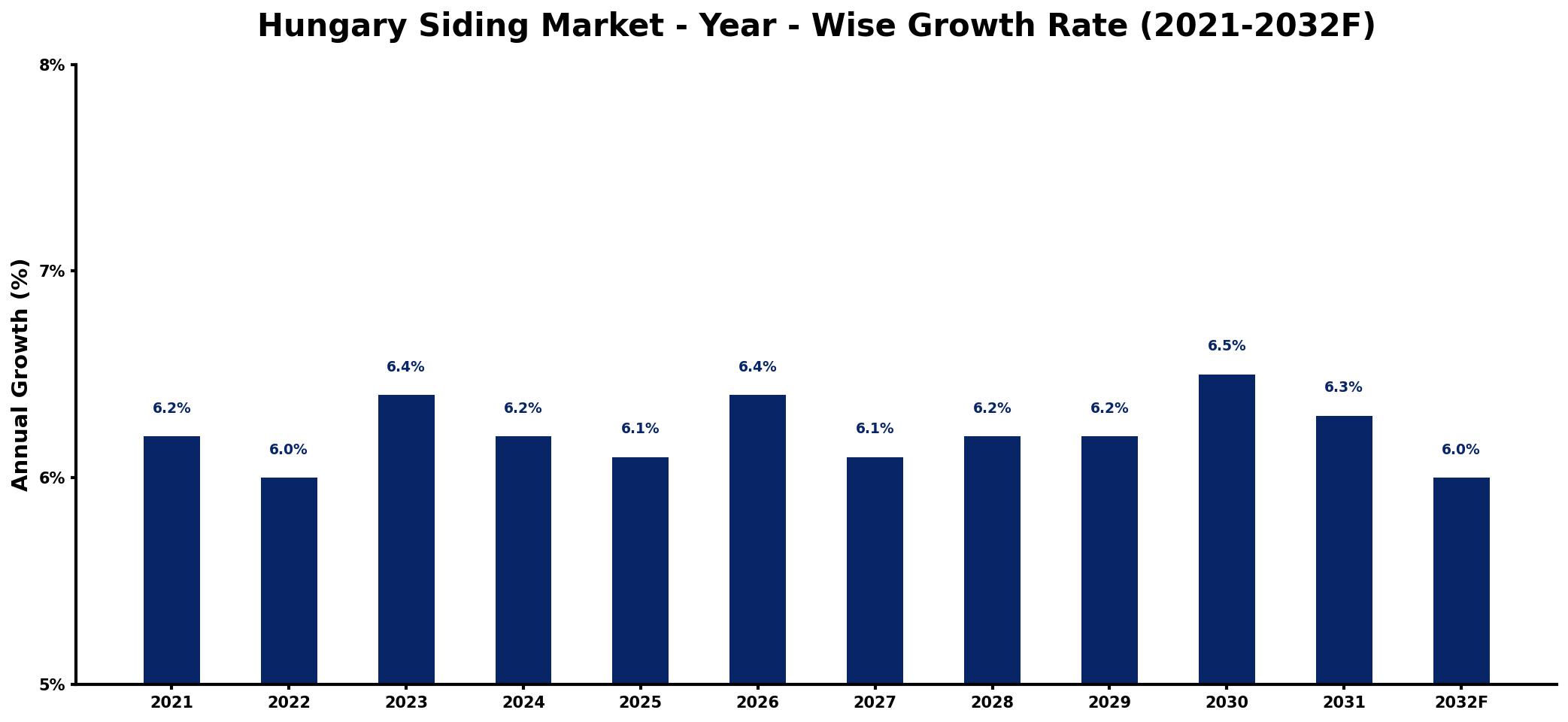 Hungary Siding Market Year-wise Growth Rate and Key Drivers