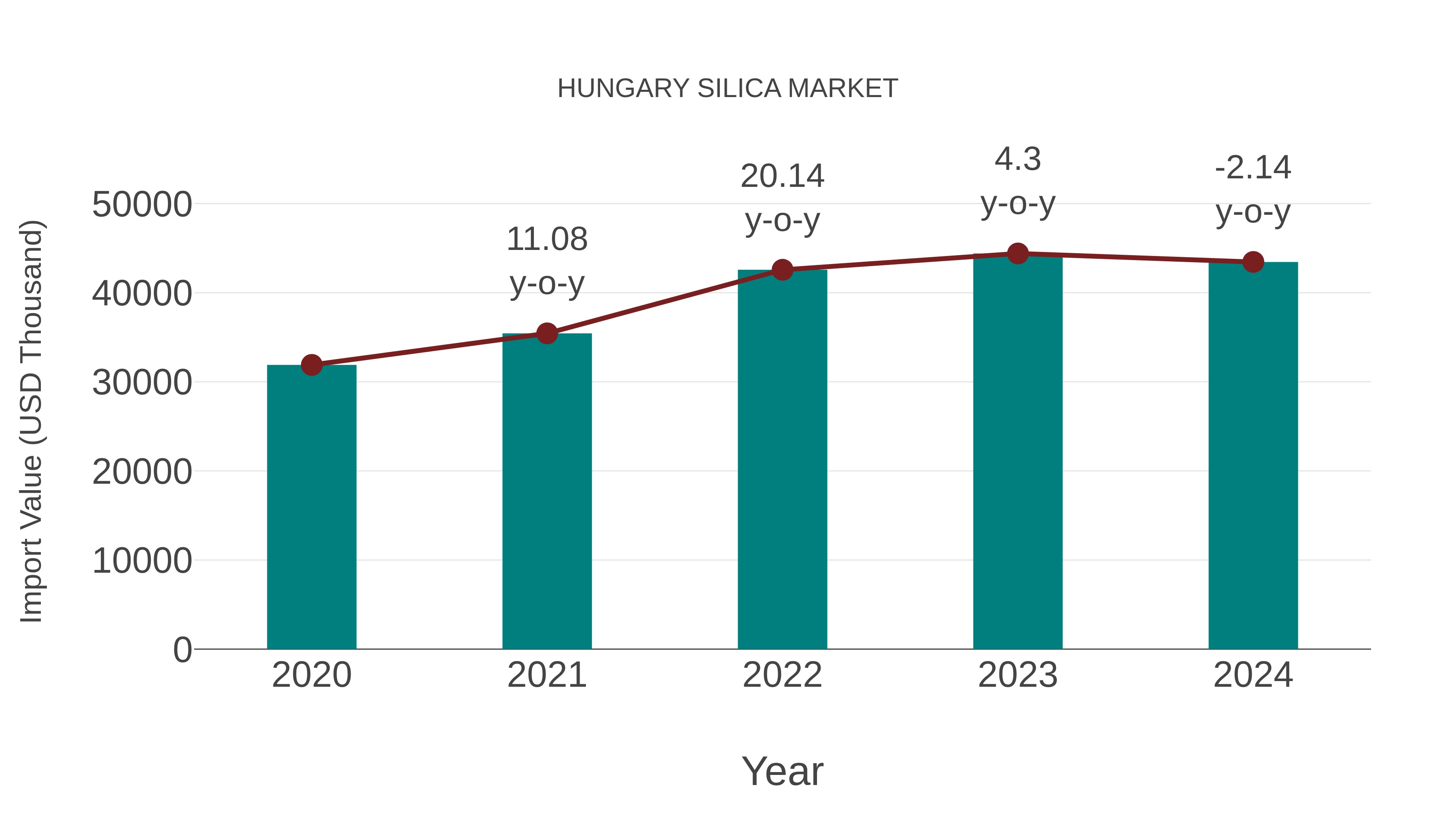 Hungary Silica Market: Import Trend Analysis