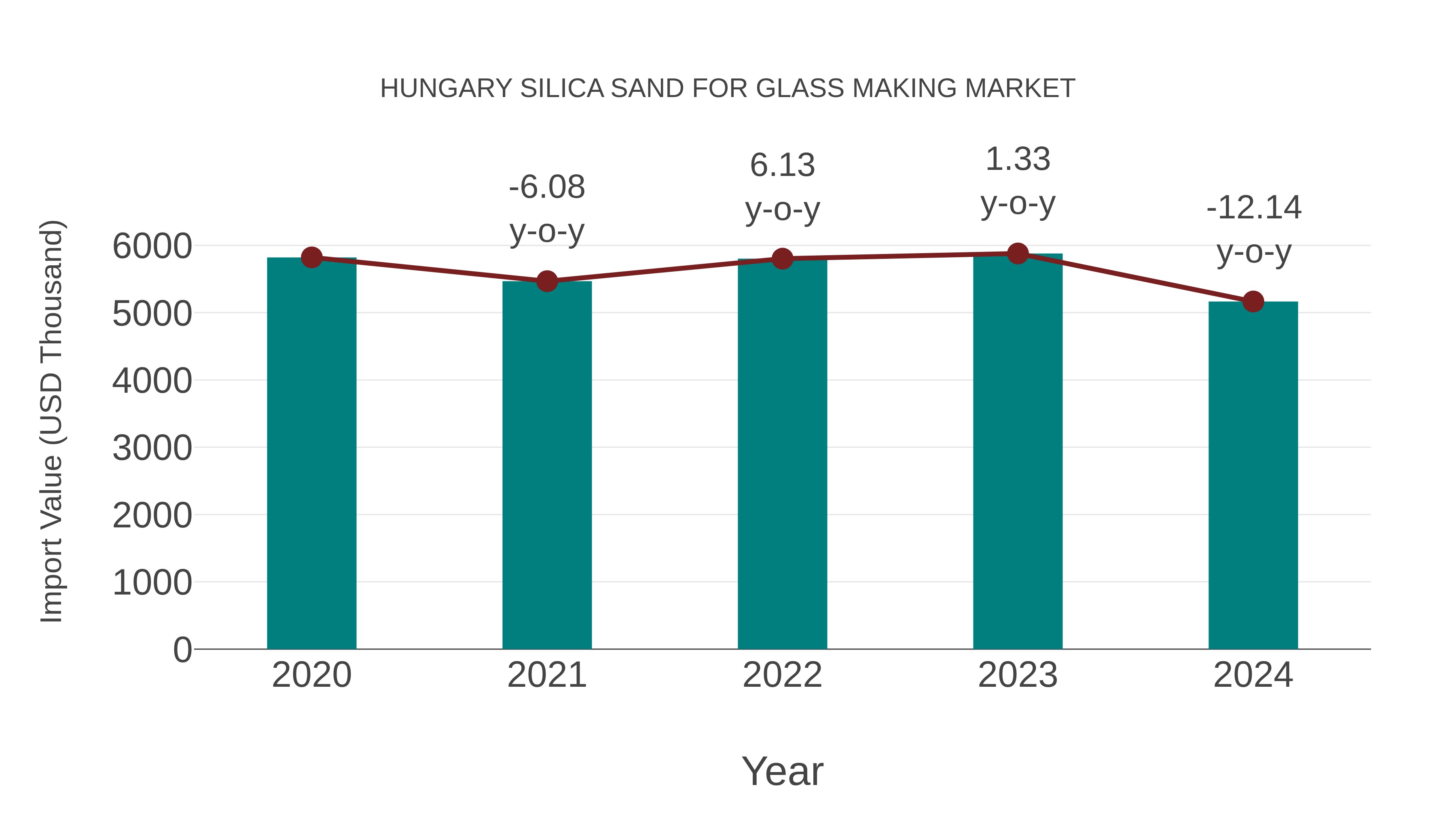 Hungary Silica Sand for Glass Making Market: Import Trend Analysis