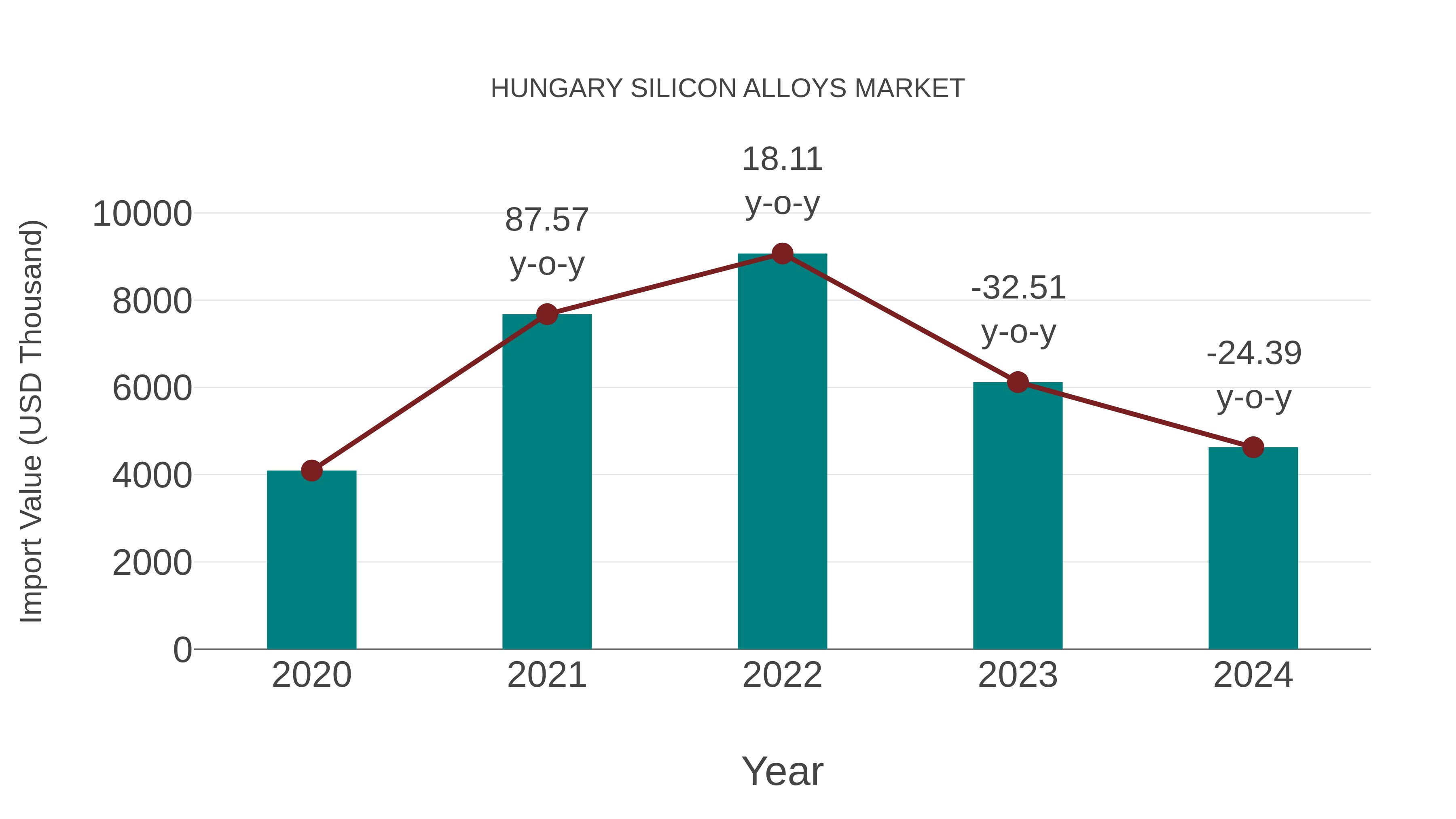  Hungary Silicon Alloys Market: Import Trend Analysis
