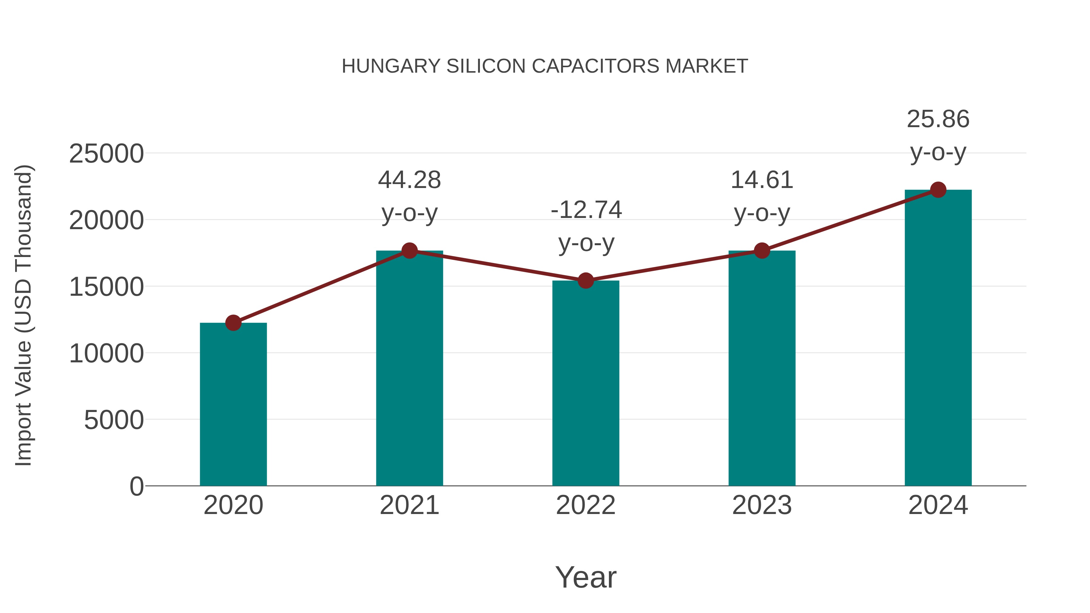  Hungary Silicon Capacitors Market: Import Trend Analysis