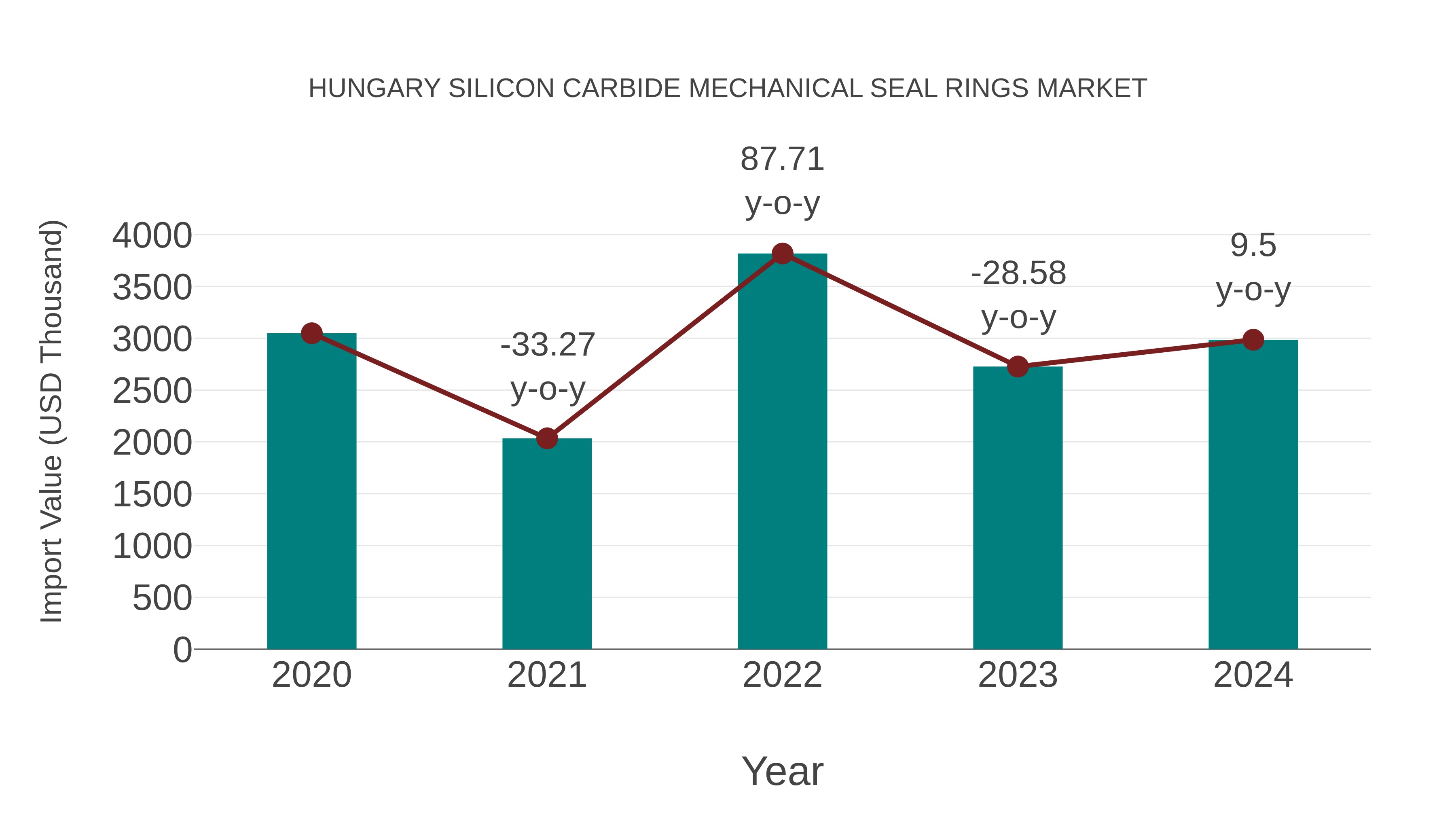 Hungary Silicon Carbide Mechanical Seal Rings Market: Import Trend Analysis