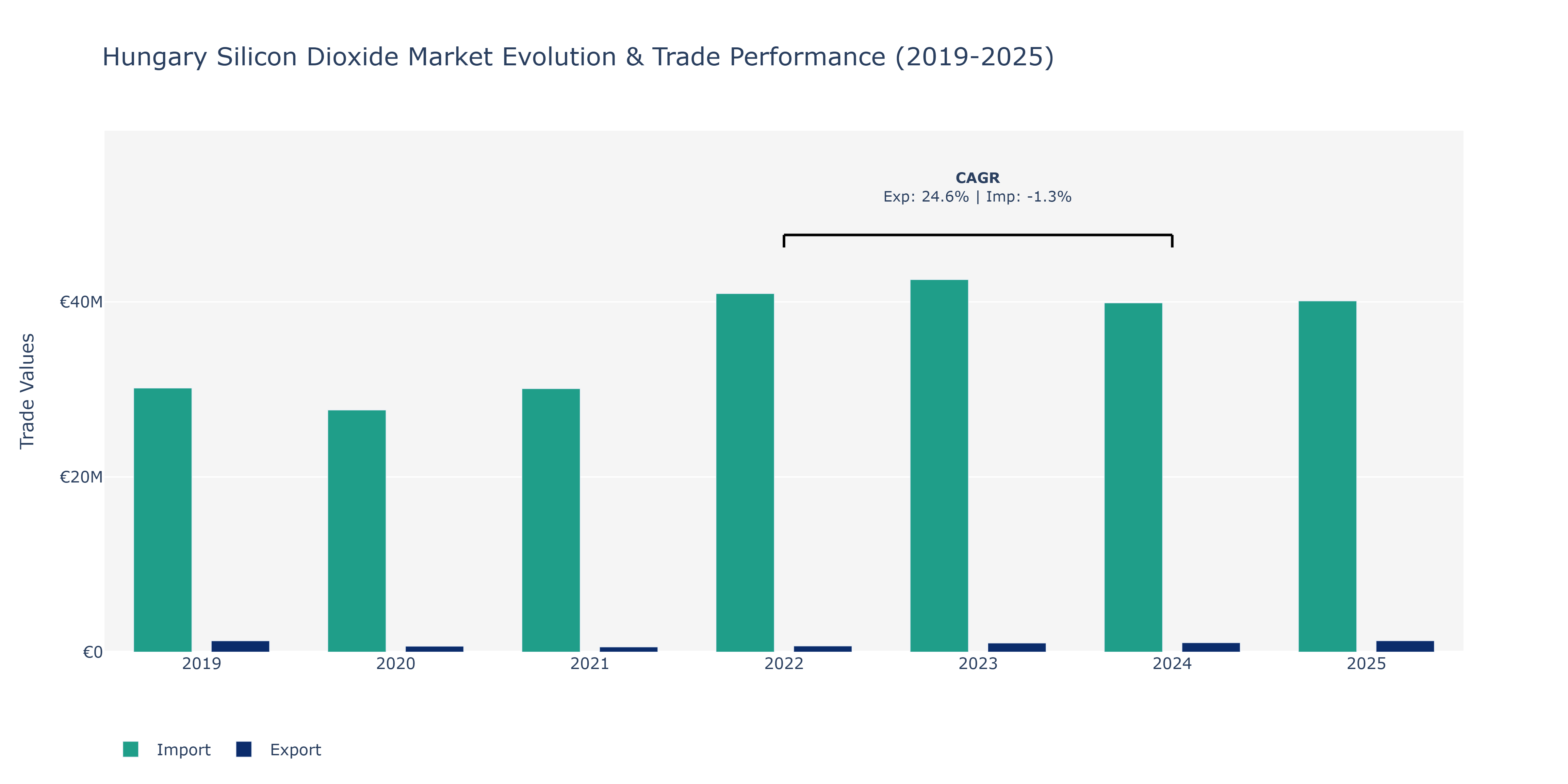 Hungary Silicon Dioxide Market: Production & Trade Performance (2019-2025)