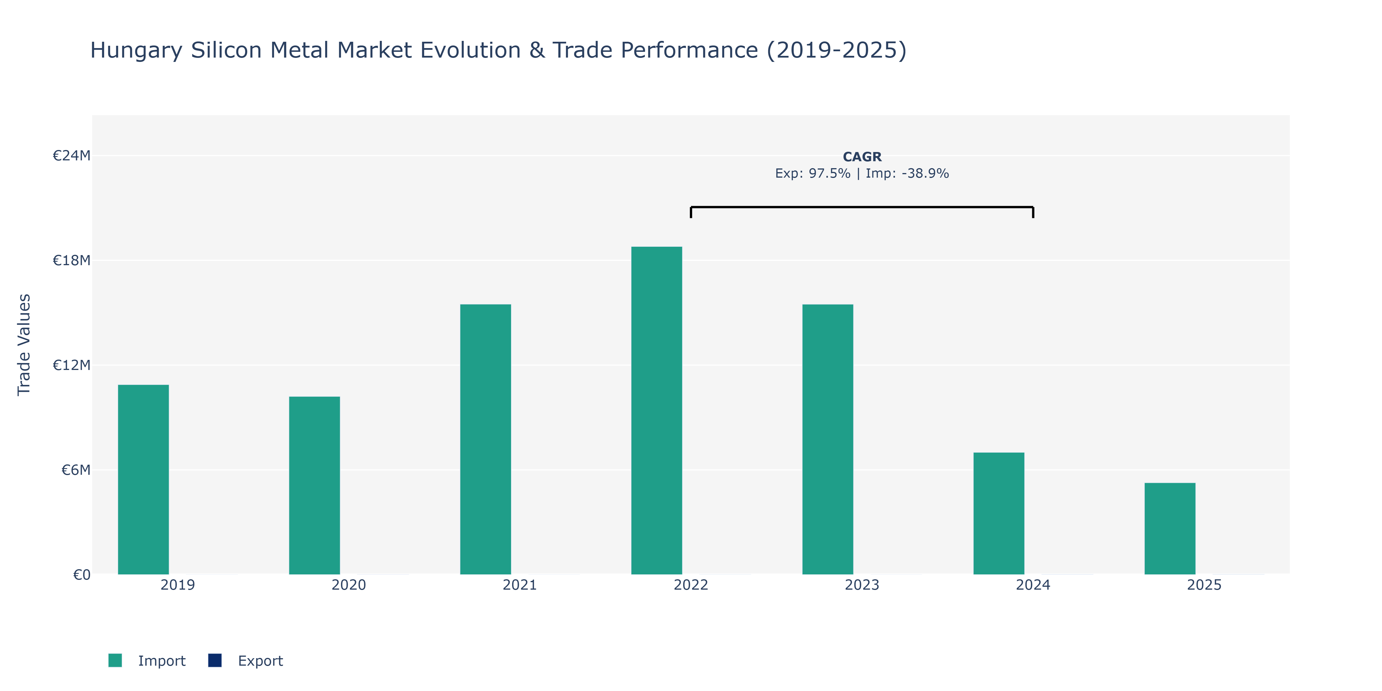 Hungary Silicon Metal Market: Production & Trade Performance (2019-2025)