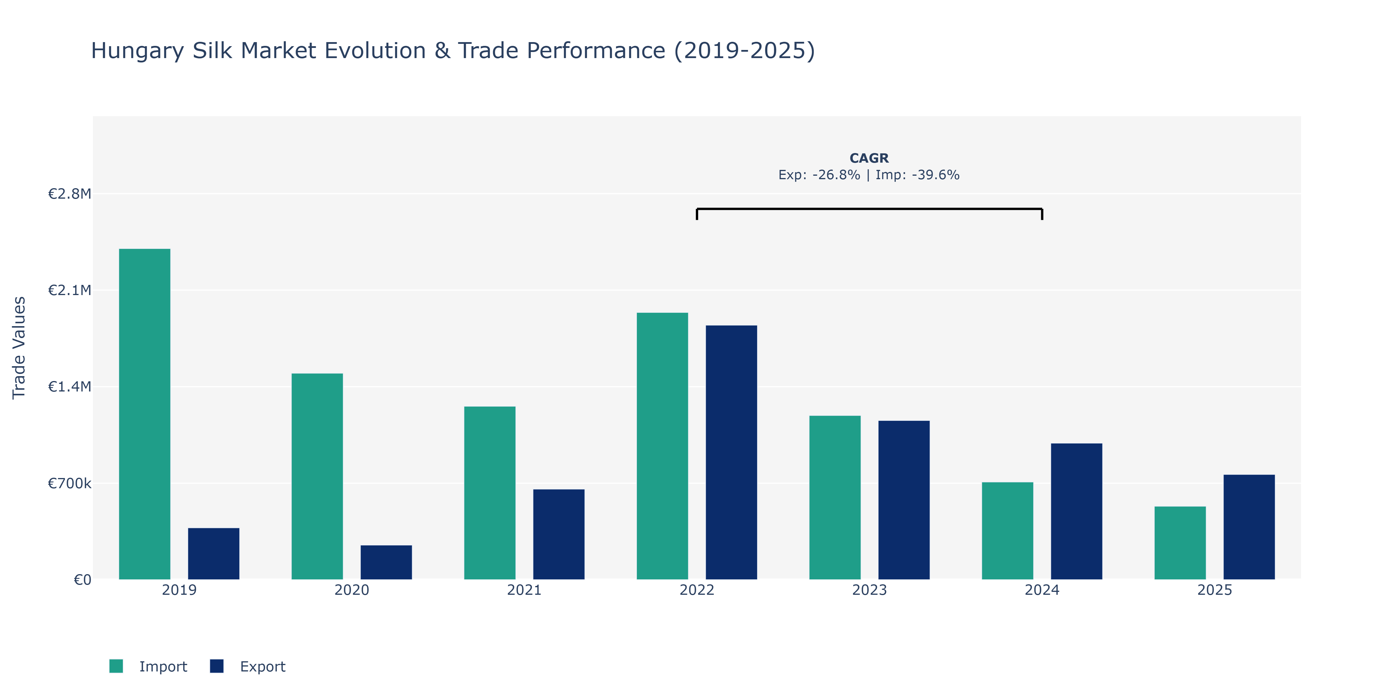 Hungary Silk Market: Production & Trade Performance (2019-2025)