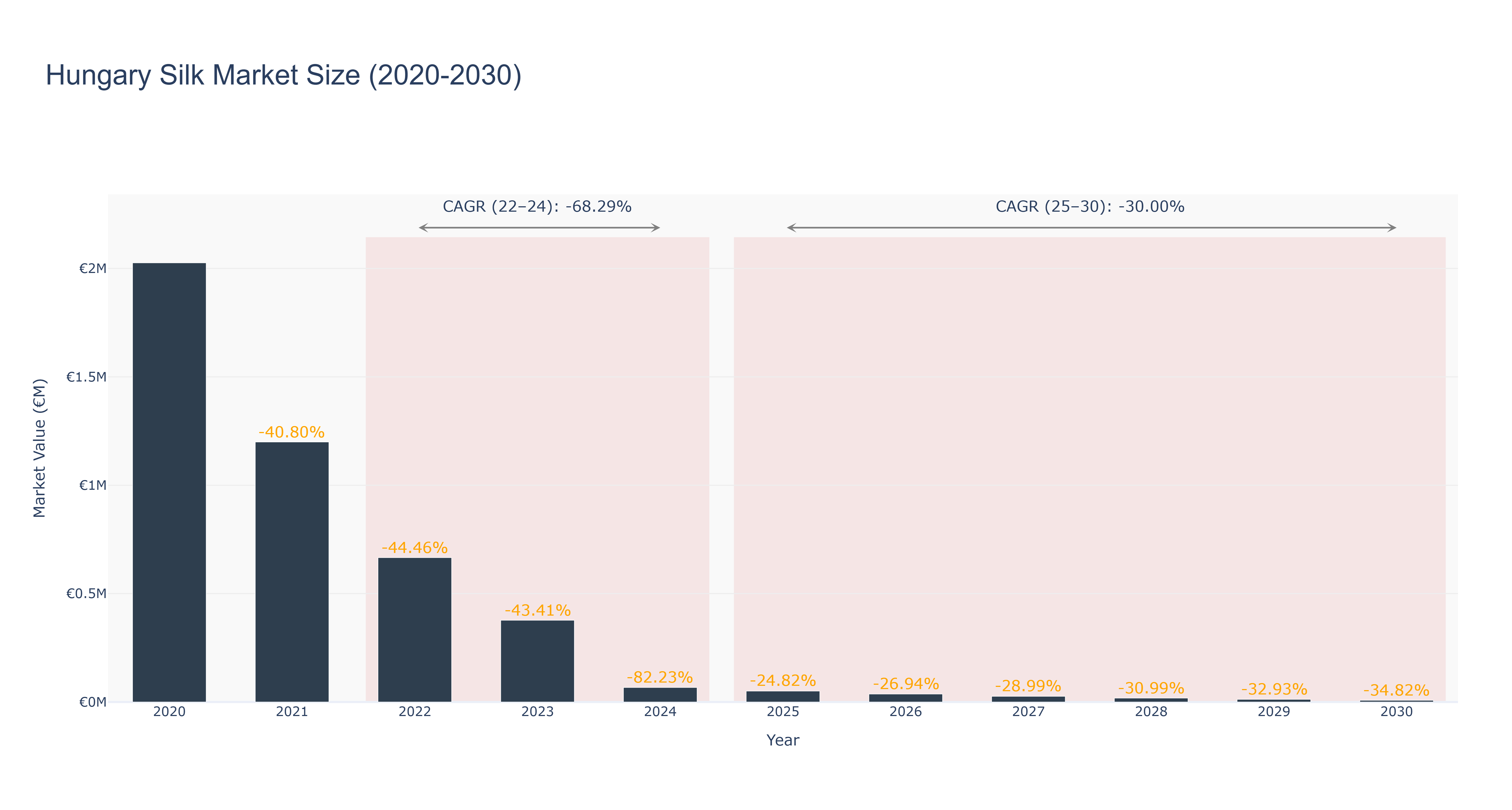 Hungary Silk Market Size (2020-2030)