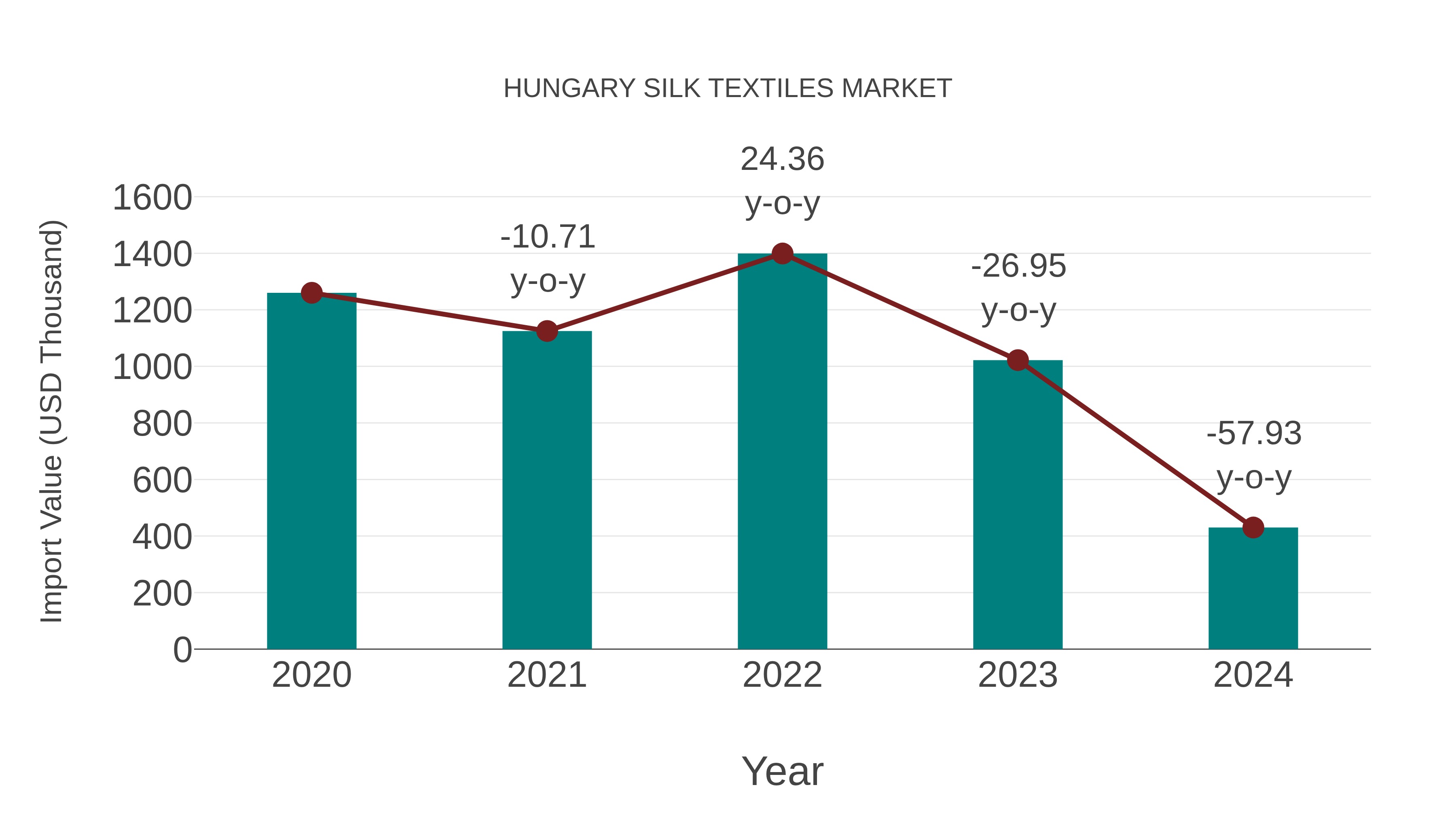  Hungary Silk Textiles Market: Import Trend Analysis