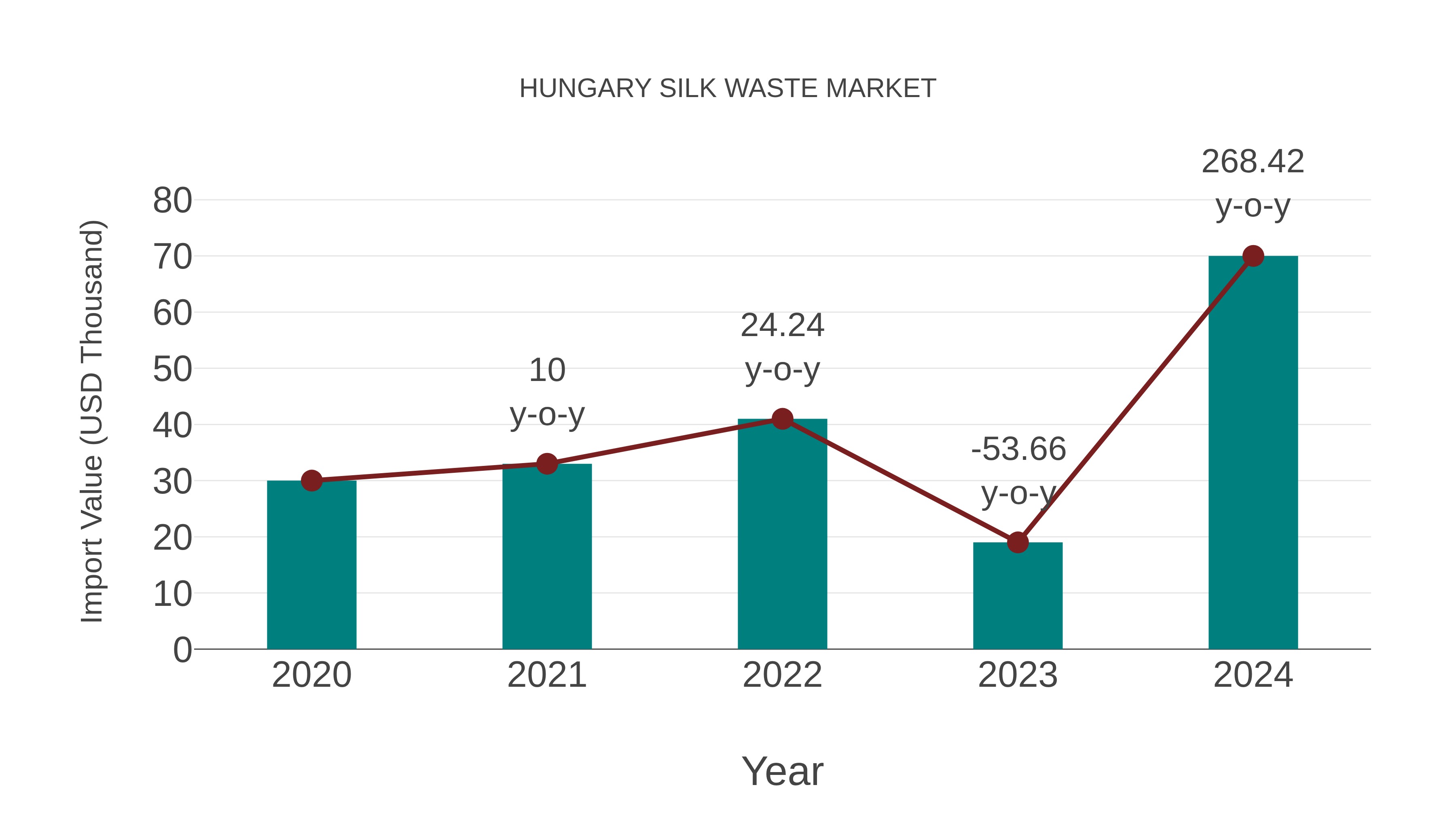 Hungary Silk Waste Market: Import Trend Analysis