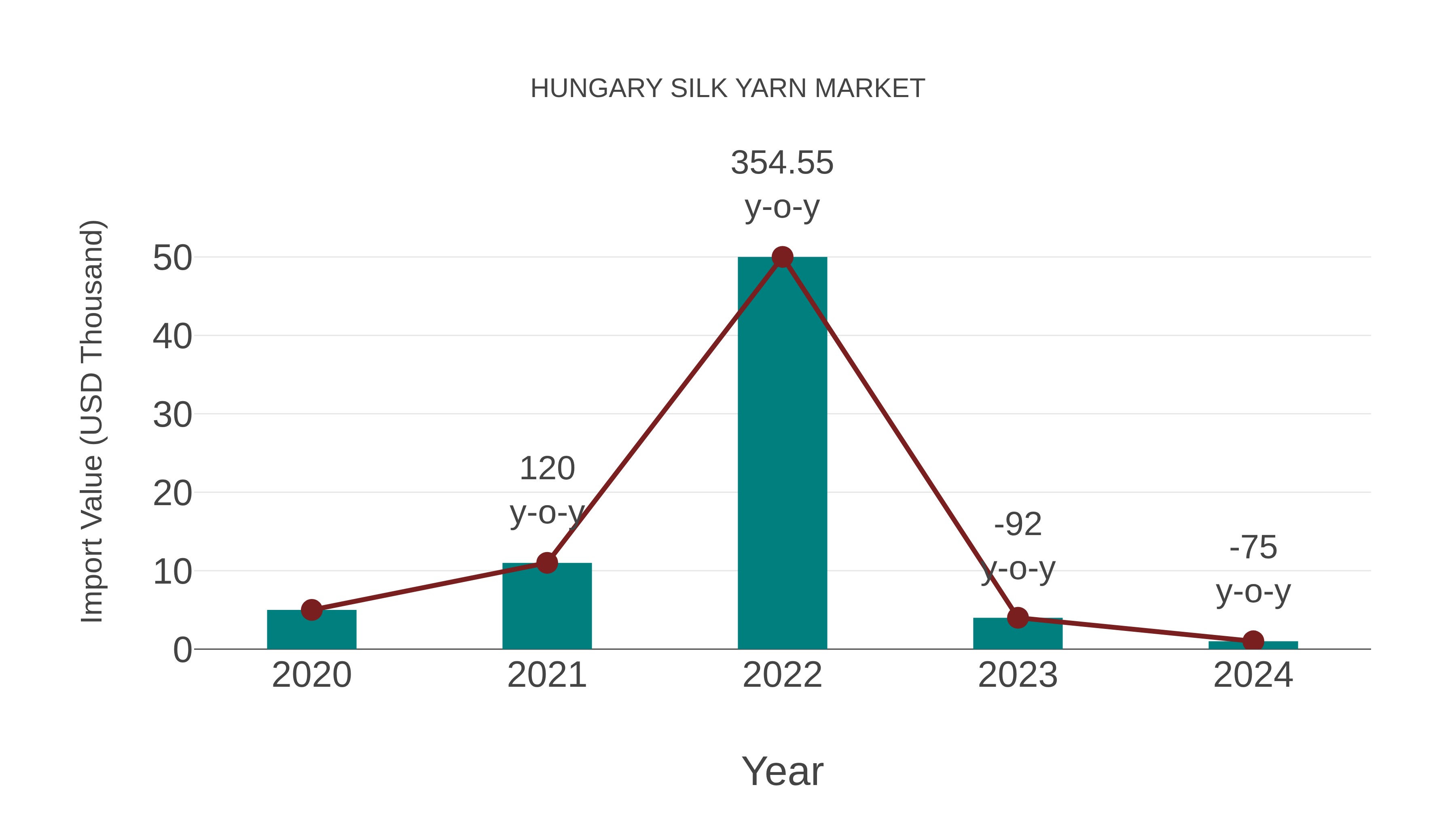  Hungary Silk Yarn Market: Import Trend Analysis