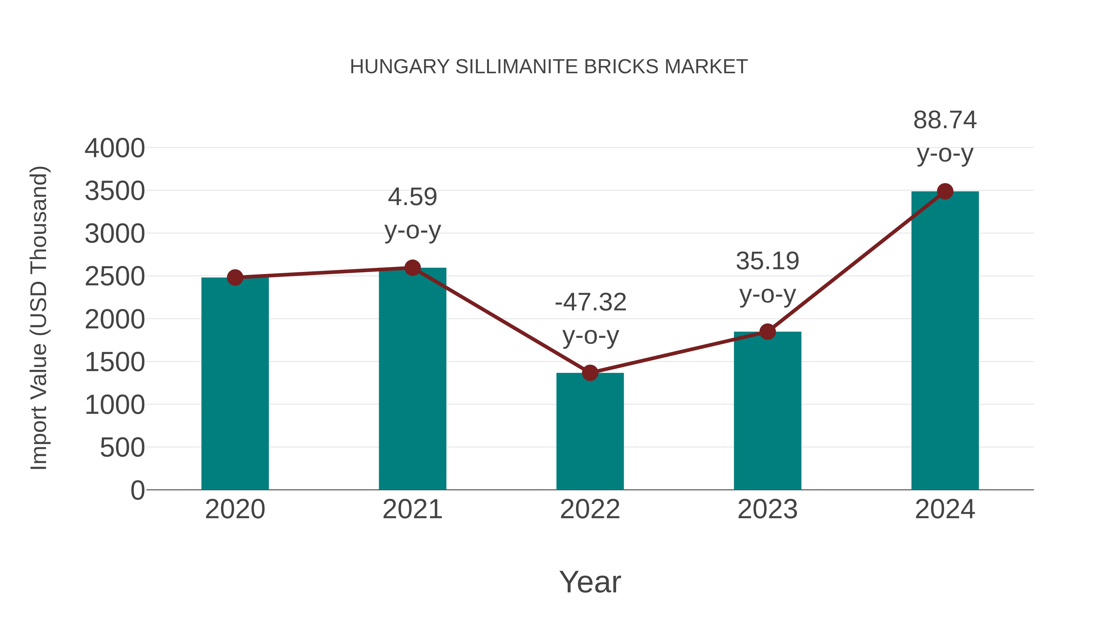  Hungary Sillimanite Bricks Market: Import Trend Analysis