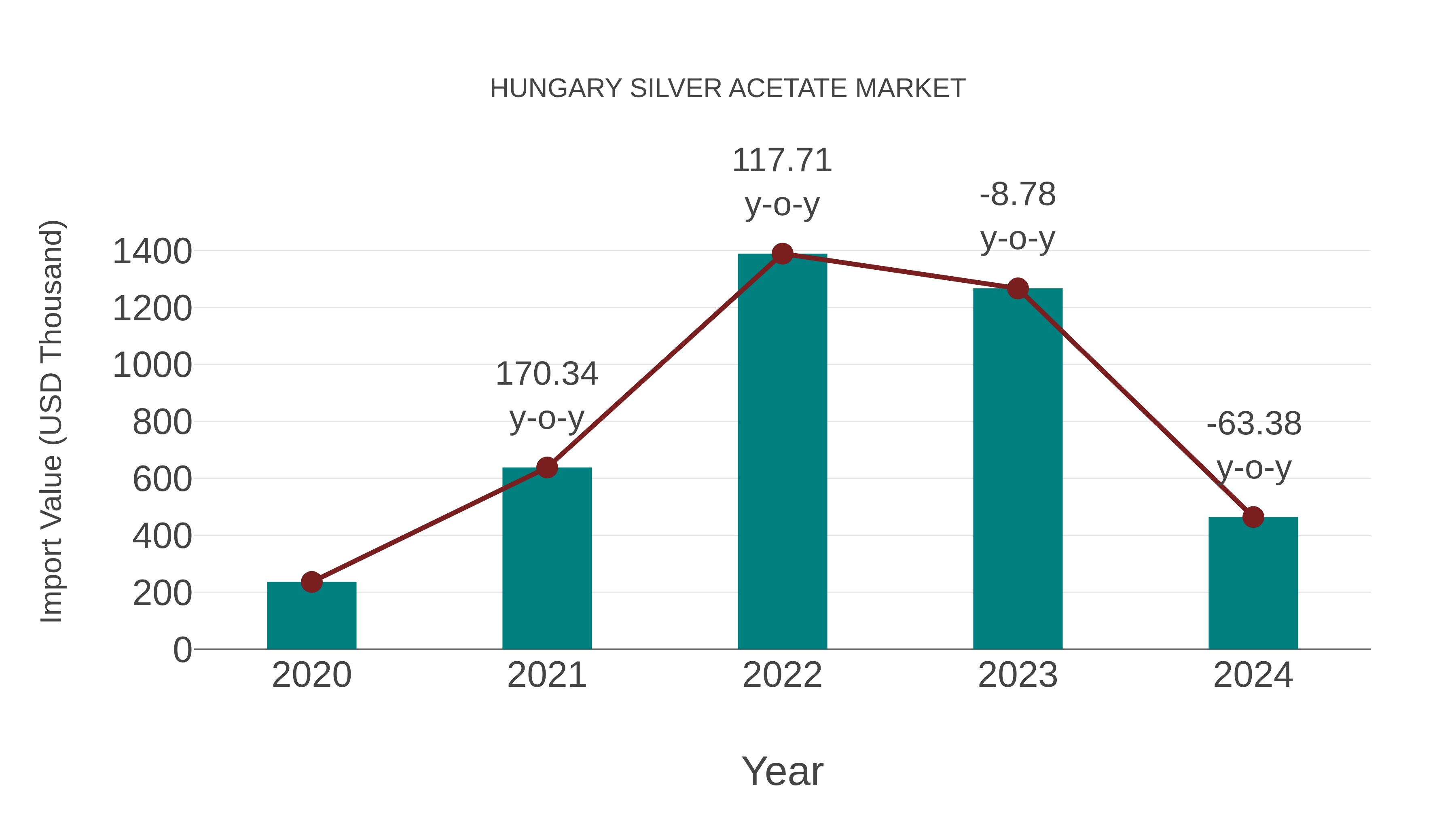  Hungary Silver Acetate Market: Import Trend Analysis