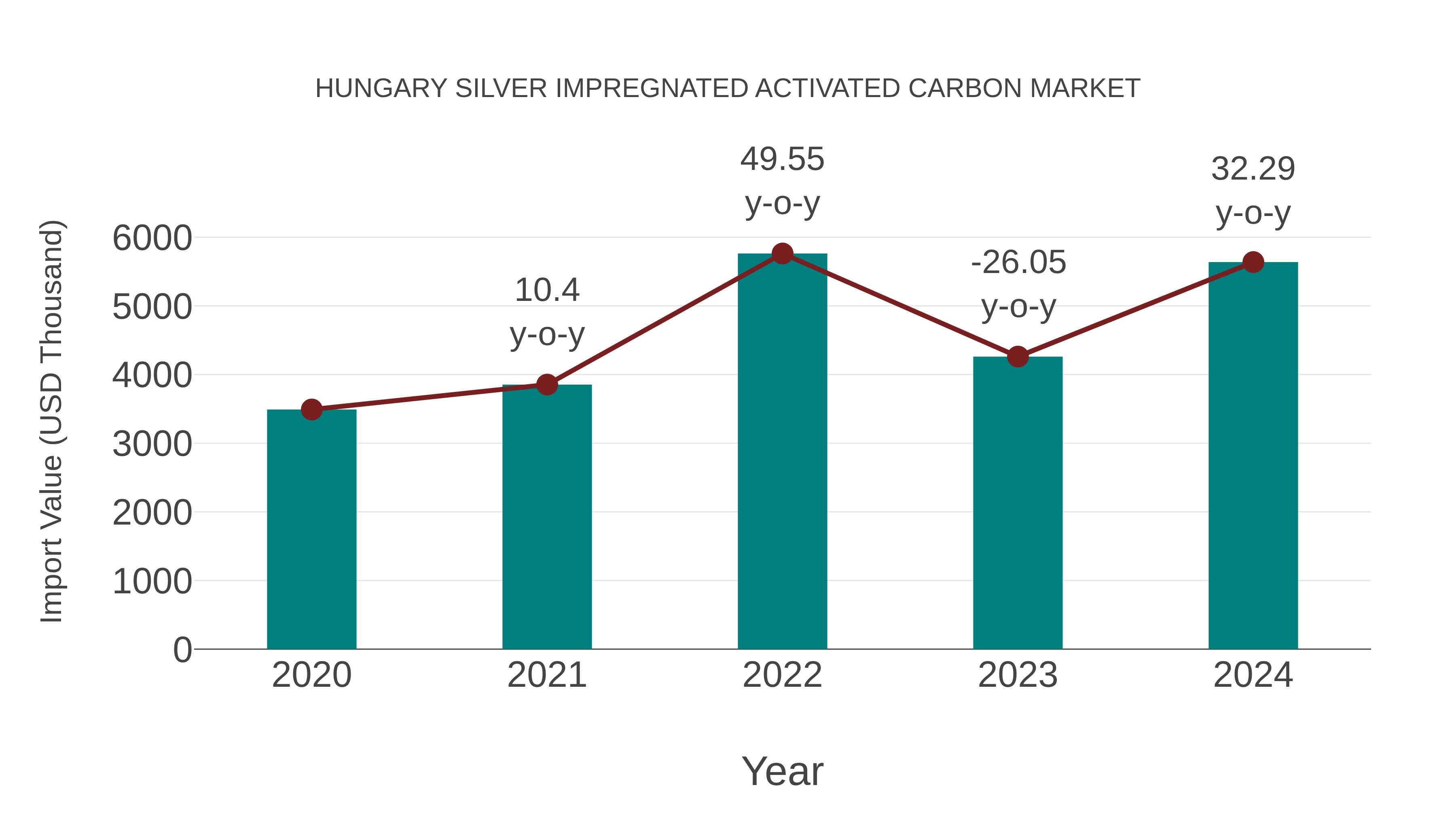 Hungary Silver Impregnated Activated Carbon Market: Import Trend Analysis