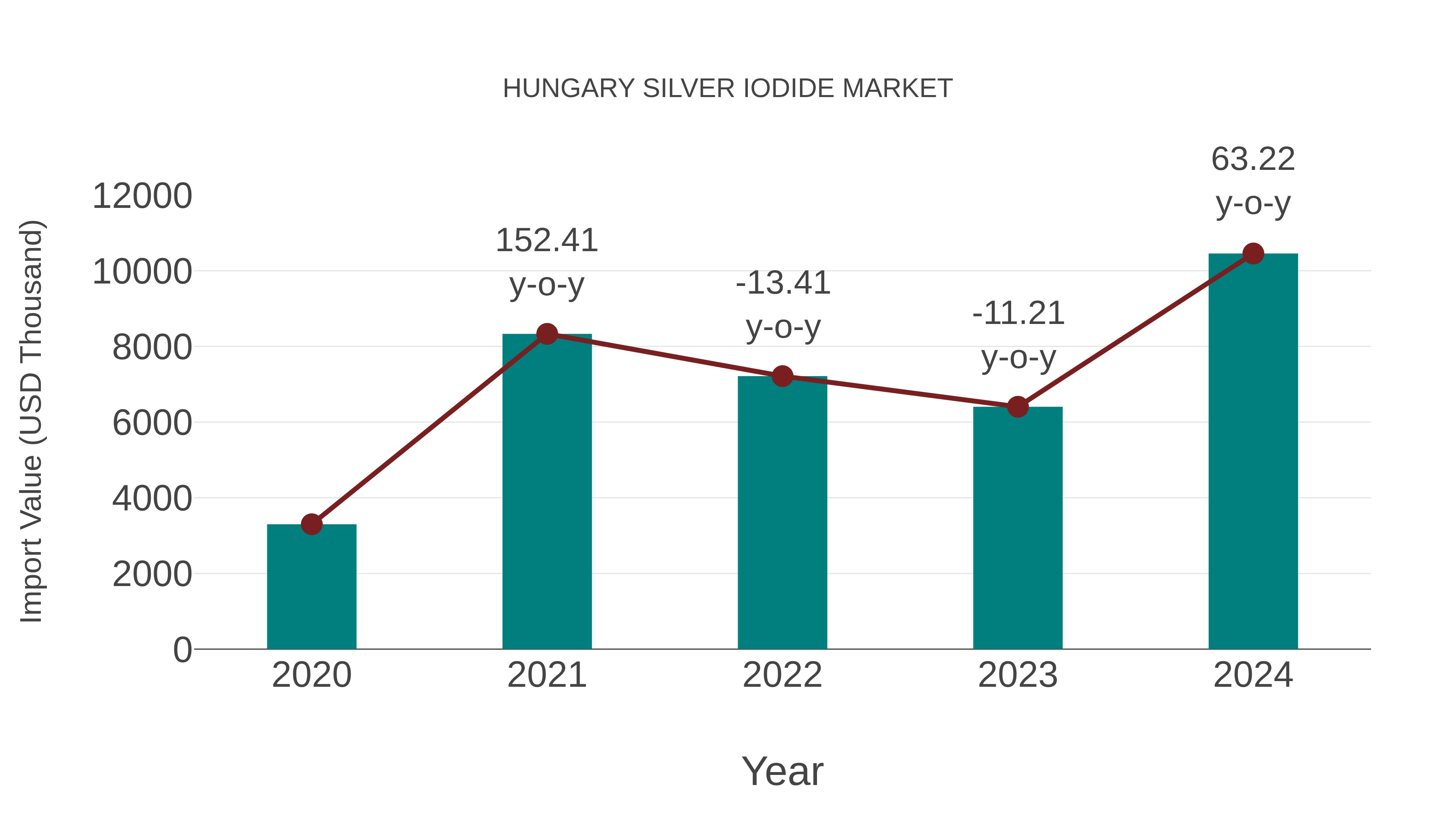  Hungary Silver Iodide Market: Import Trend Analysis