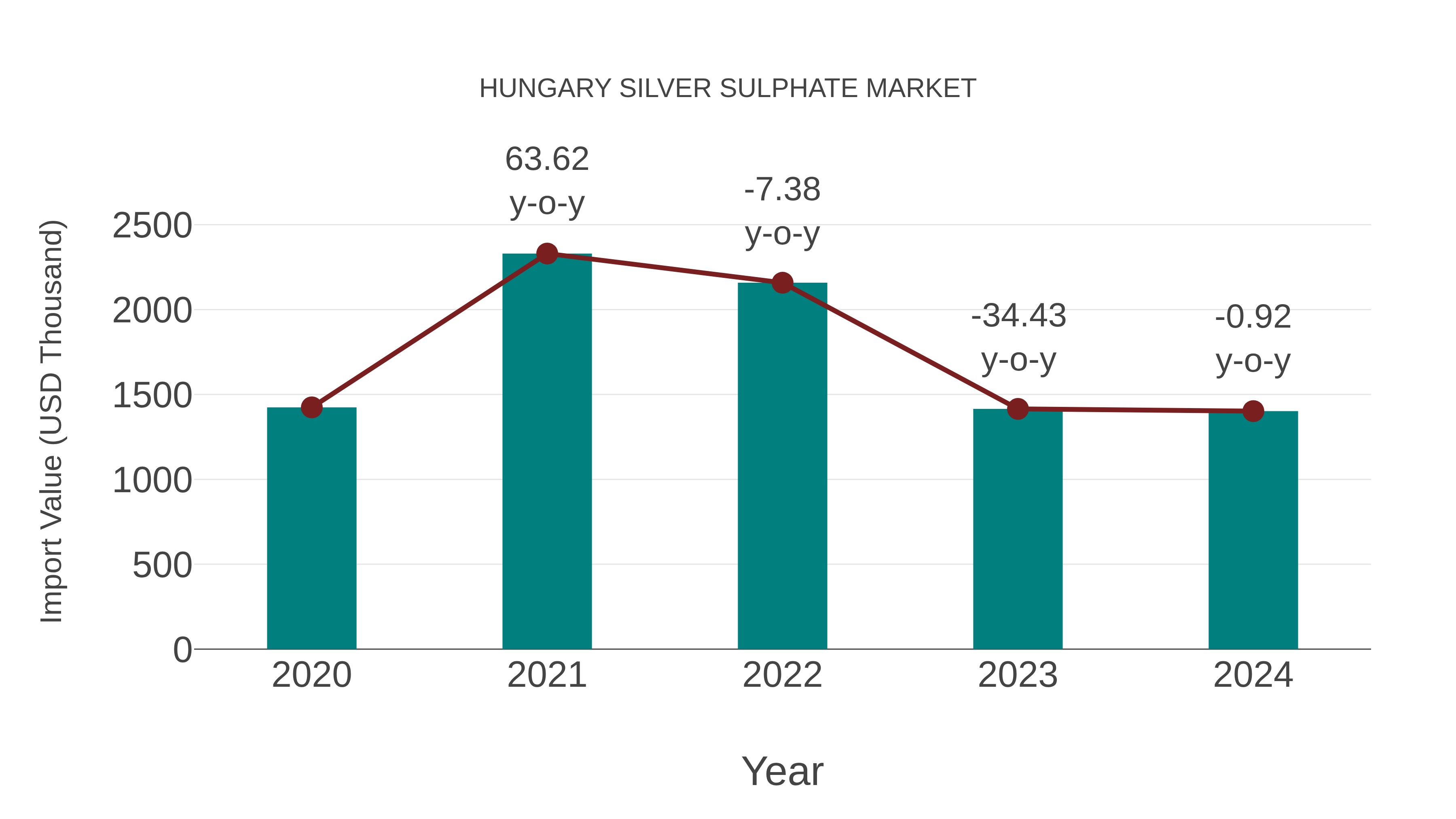  Hungary Silver Sulphate Market: Import Trend Analysis