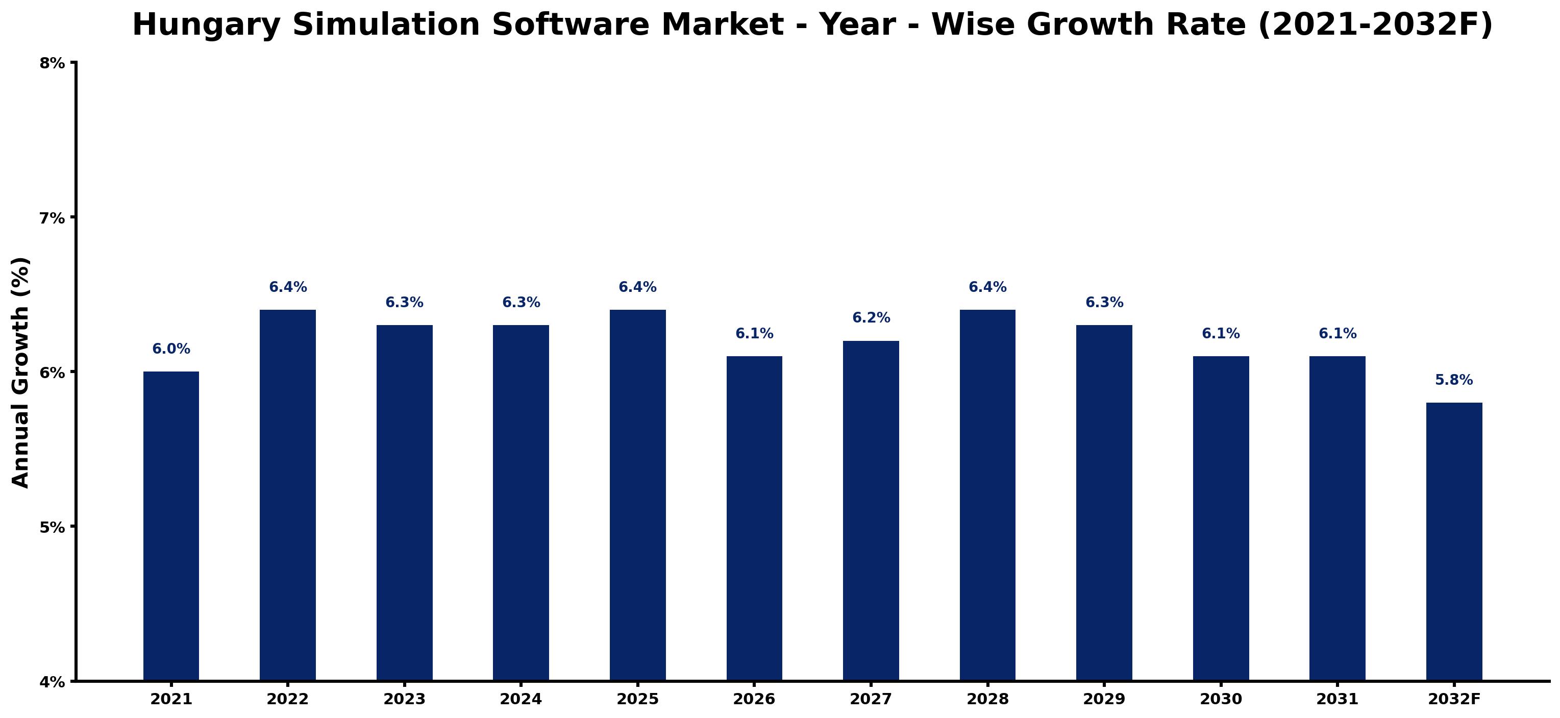 Hungary Simulation Software Market Year-wise Growth Rate and Key Drivers