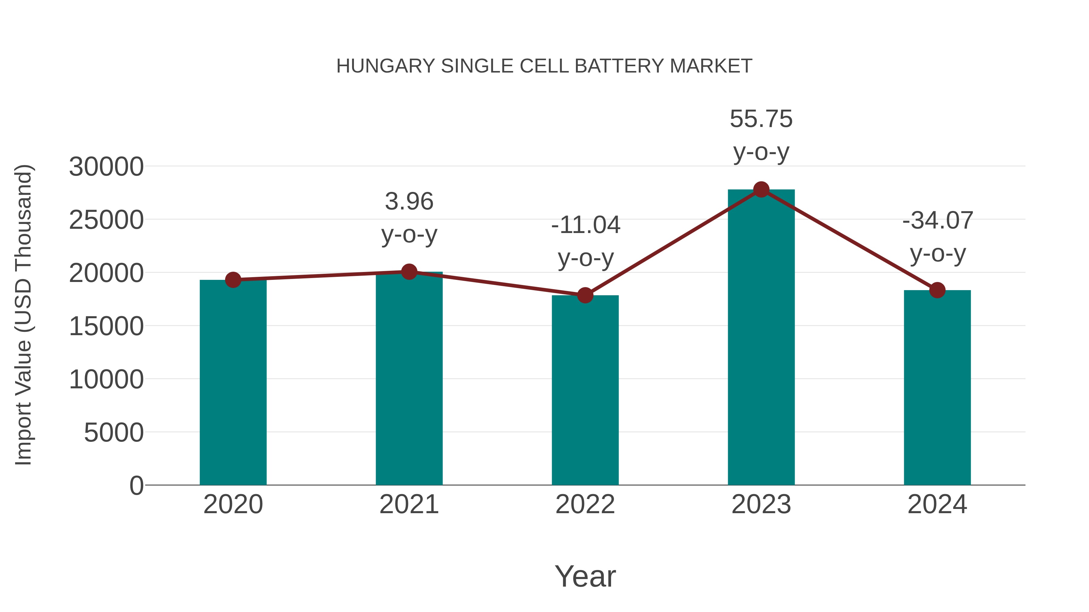 Hungary Single Cell Battery Market: Import Trend Analysis