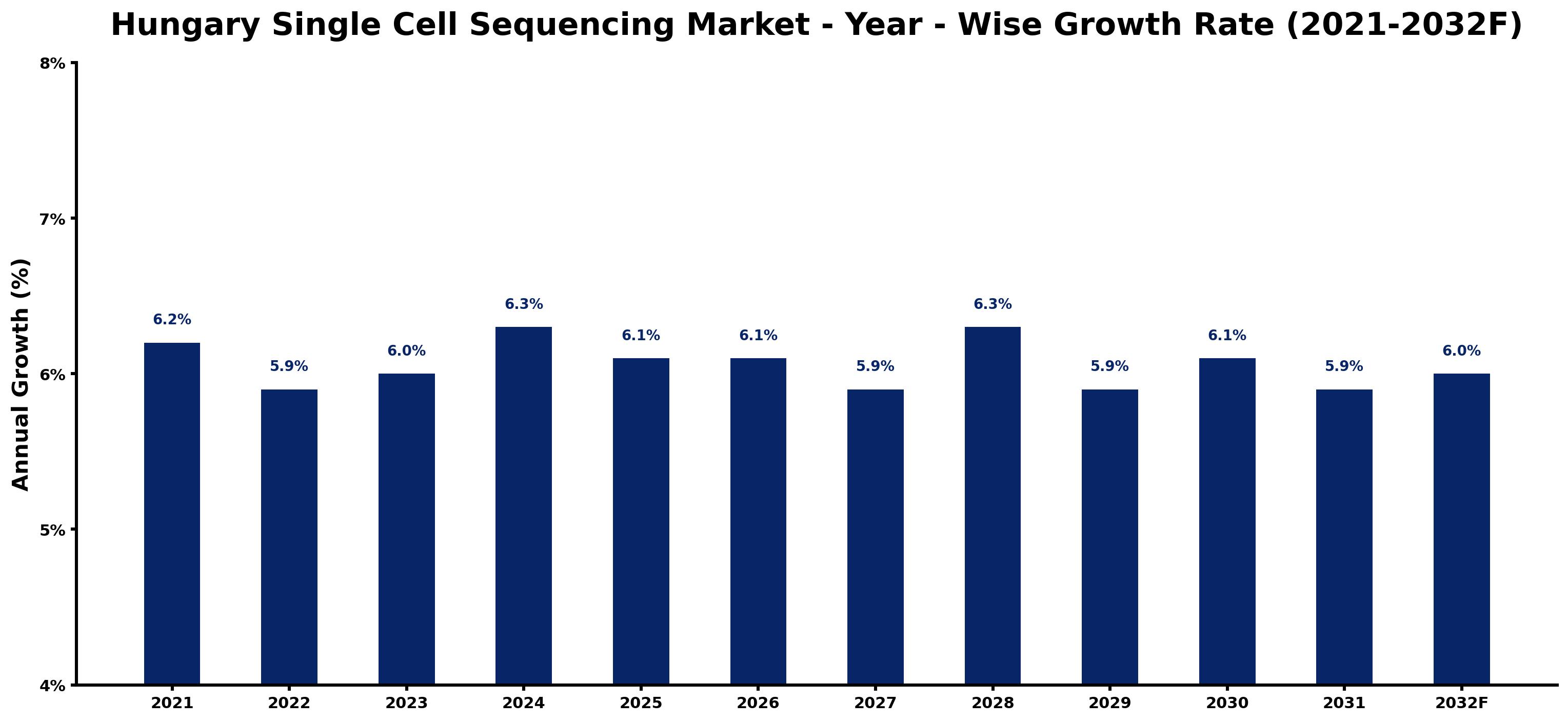 Hungary Single Cell Sequencing Market Year-wise Growth Rate and Key Drivers