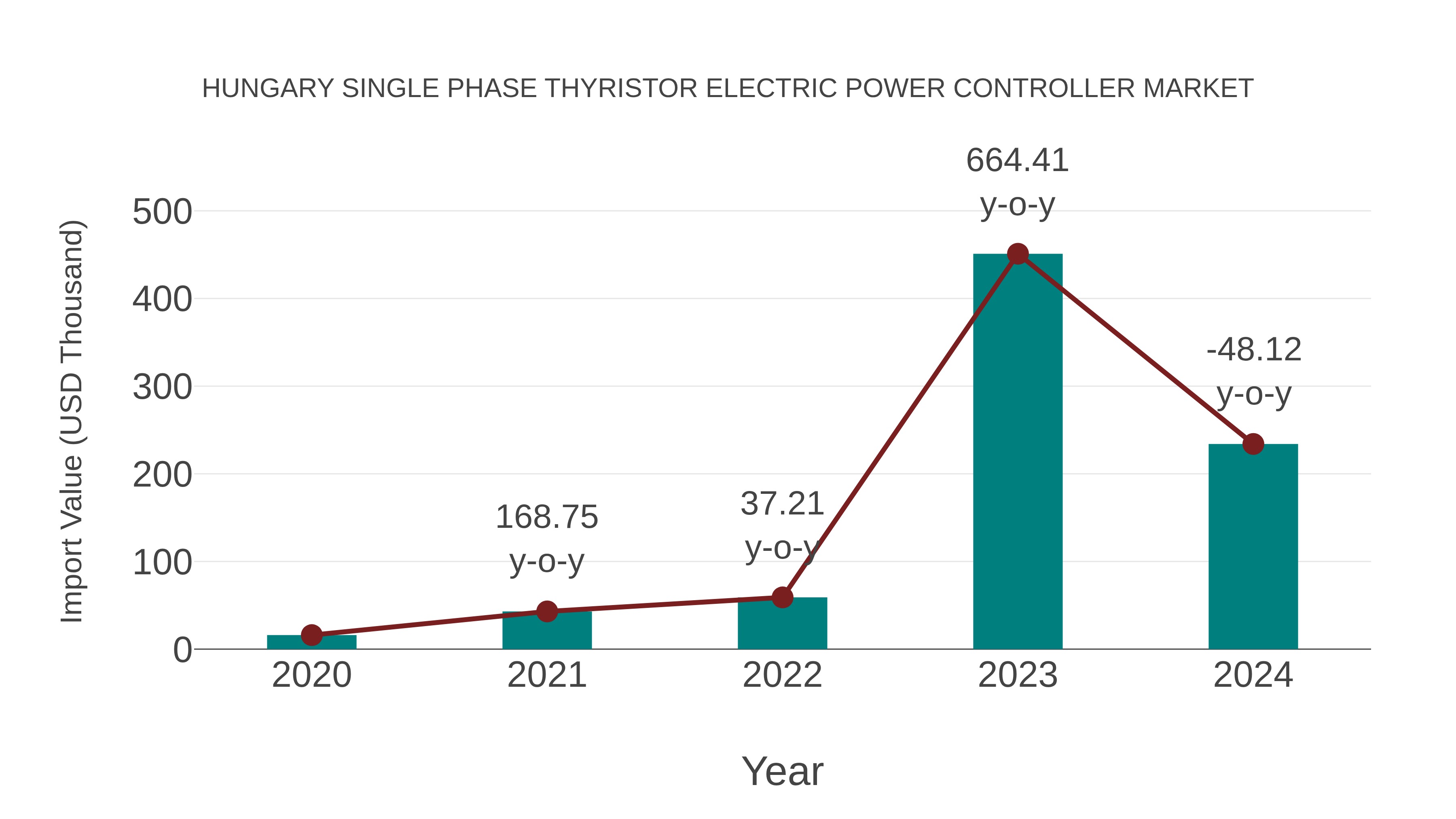 Hungary Single Phase Thyristor Electric Power Controller Market: Import Trend Analysis