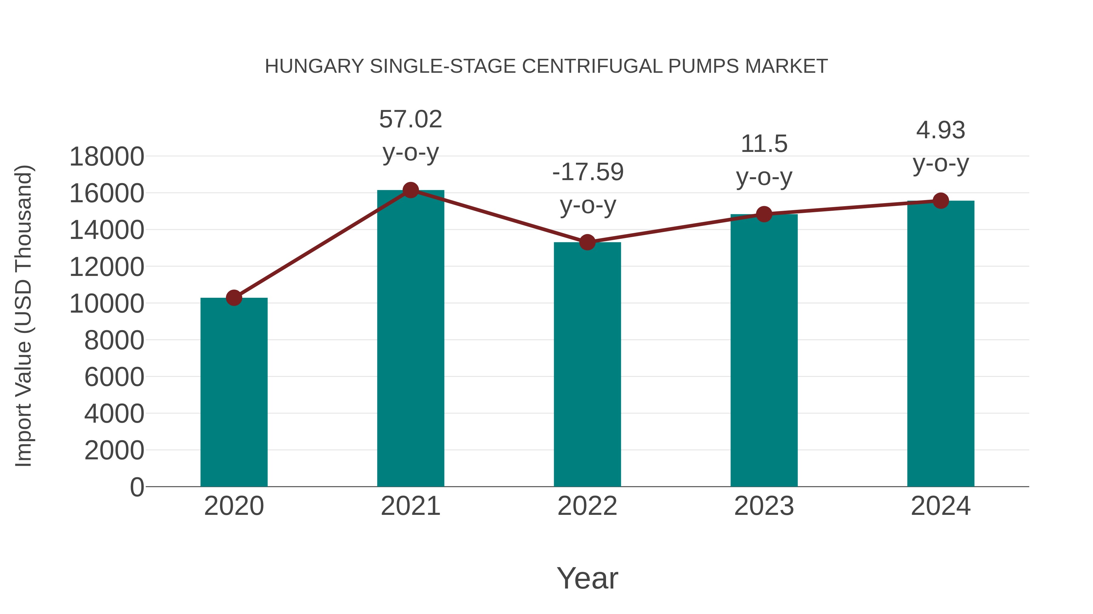  Hungary Single-stage Centrifugal Pumps Market: Import Trend Analysis
