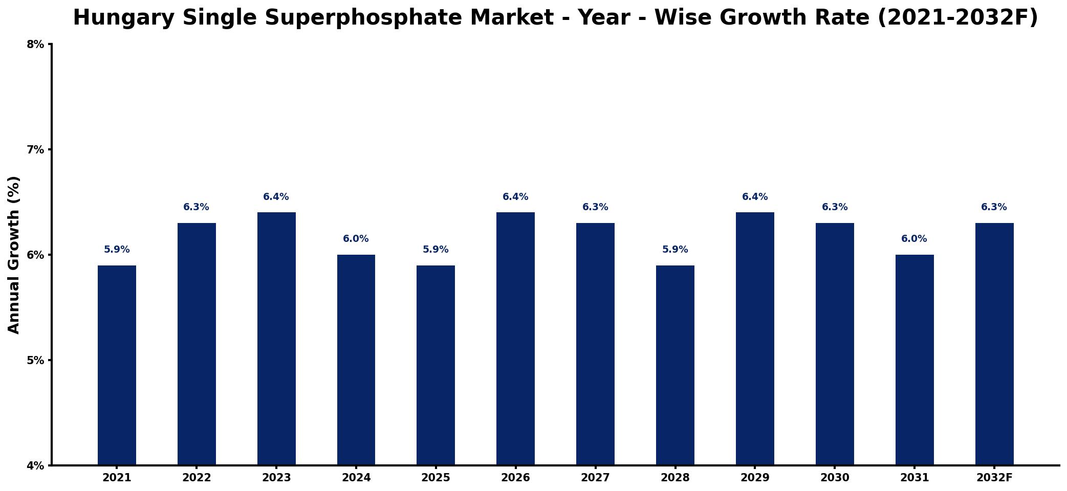 Hungary Single Superphosphate Market Year-wise Growth Rate and Key Drivers