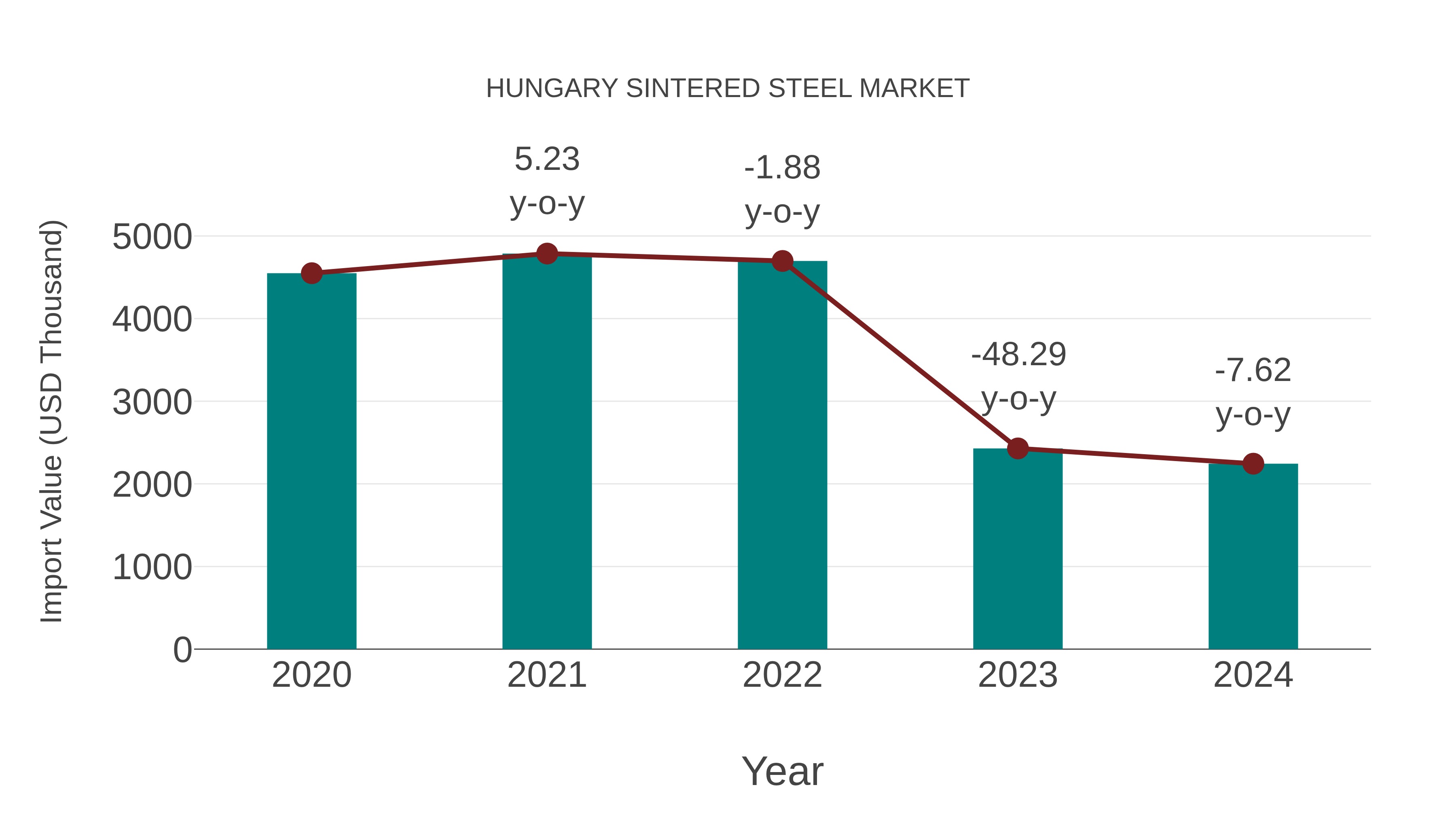  Hungary Sintered Steel Market: Import Trend Analysis