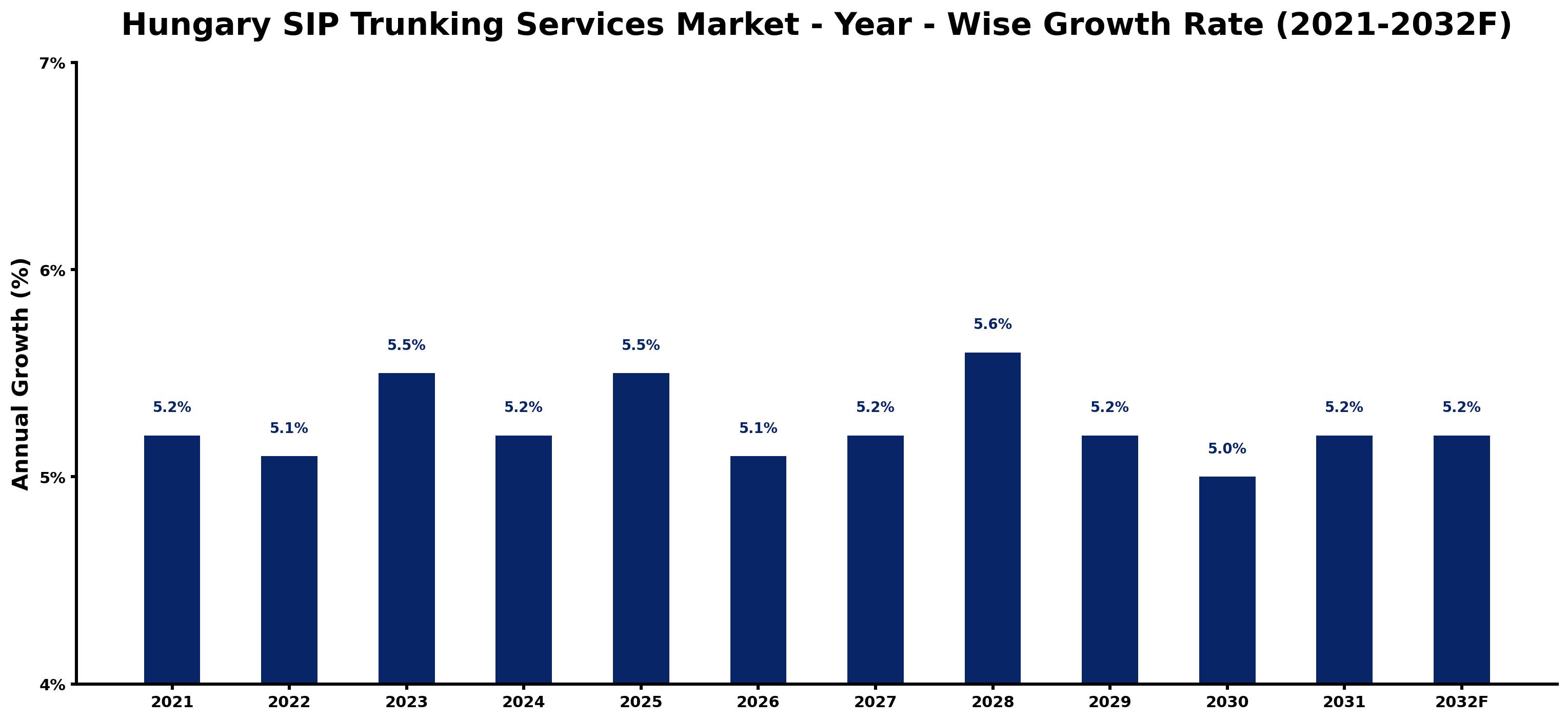 Hungary SIP Trunking Services Market Year-wise Growth Rate and Key Drivers