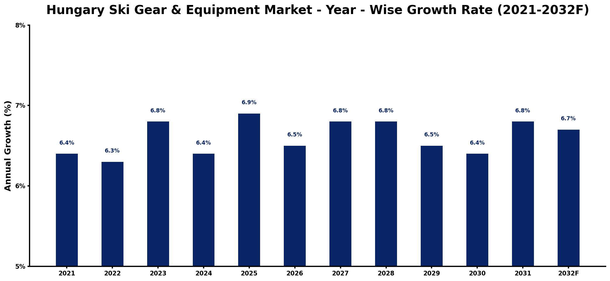 Hungary Ski Gear & Equipment Market Year-wise Growth Rate and Key Drivers