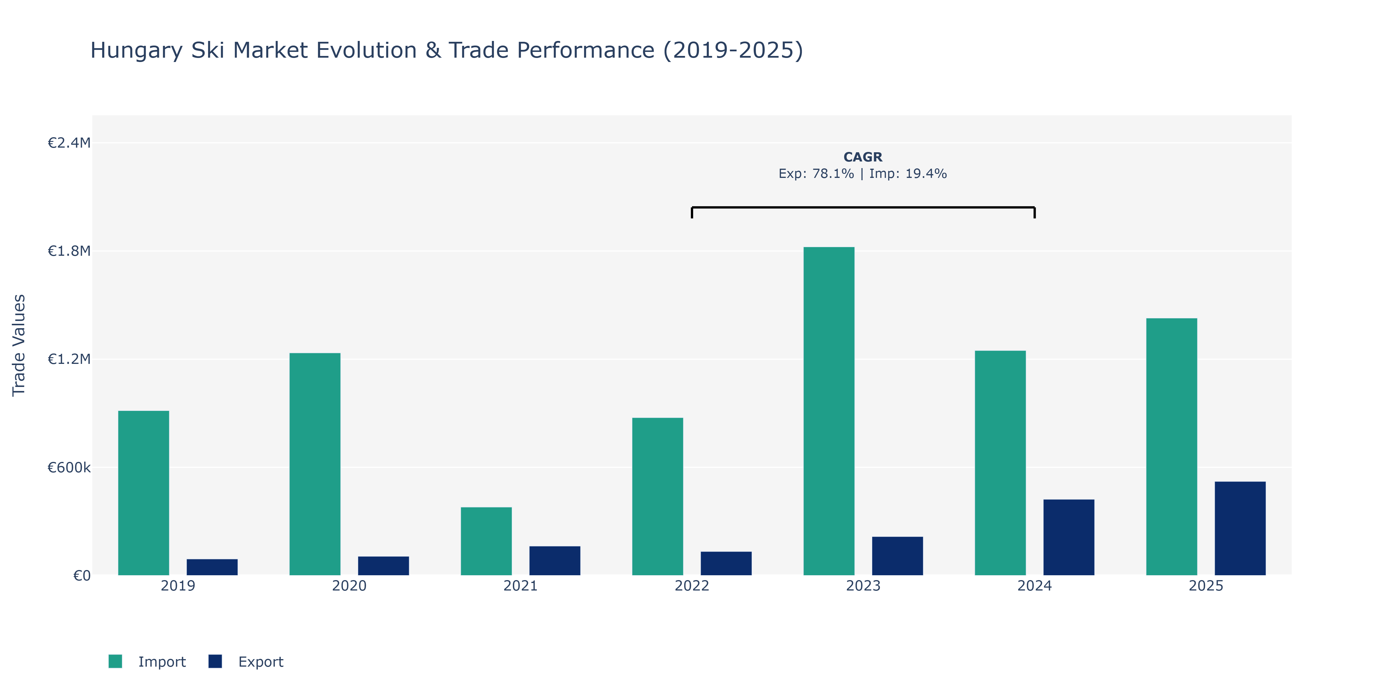 Hungary Ski Market: Production & Trade Performance (2019-2025)