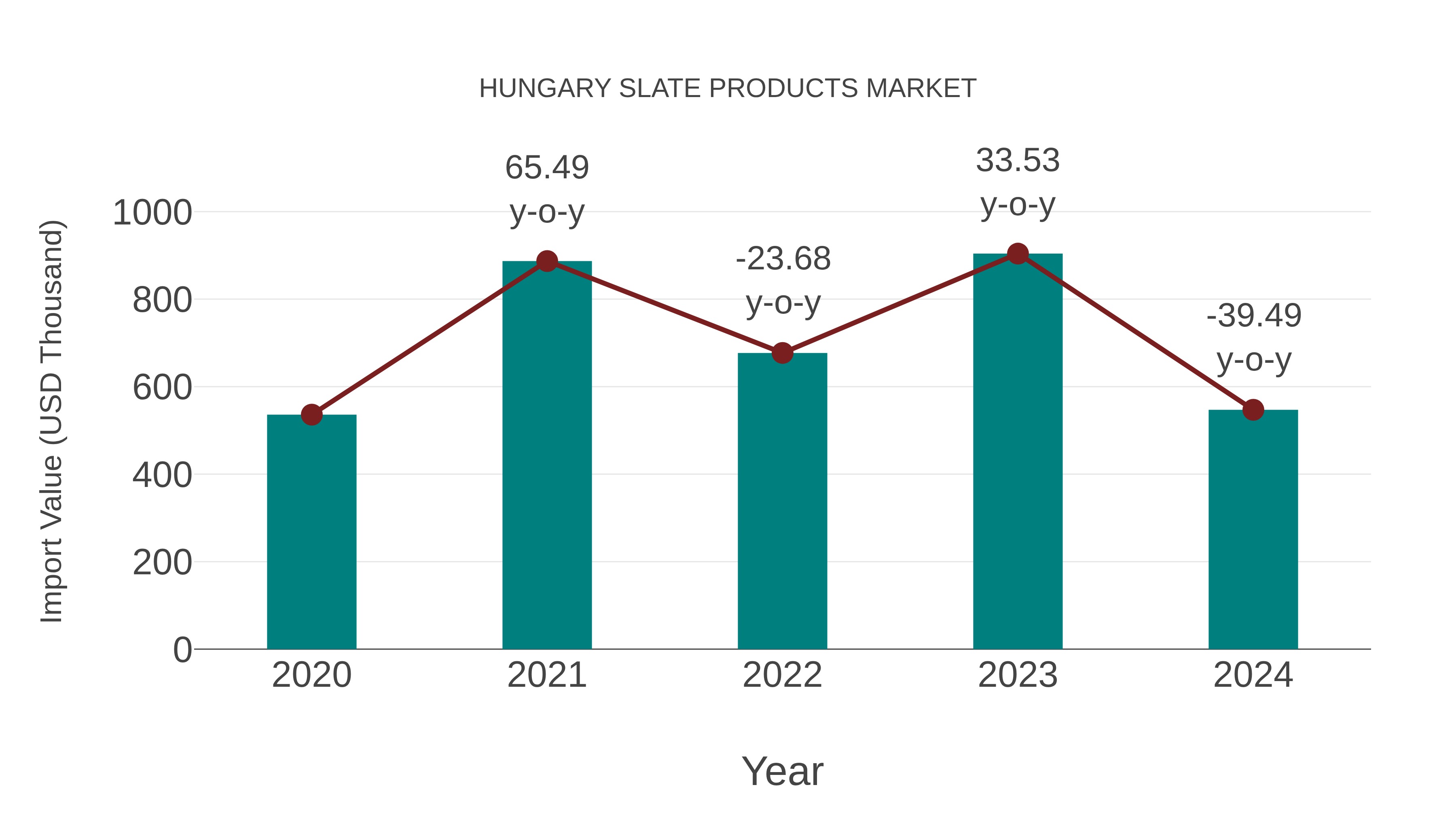  Hungary Slate Products Market: Import Trend Analysis