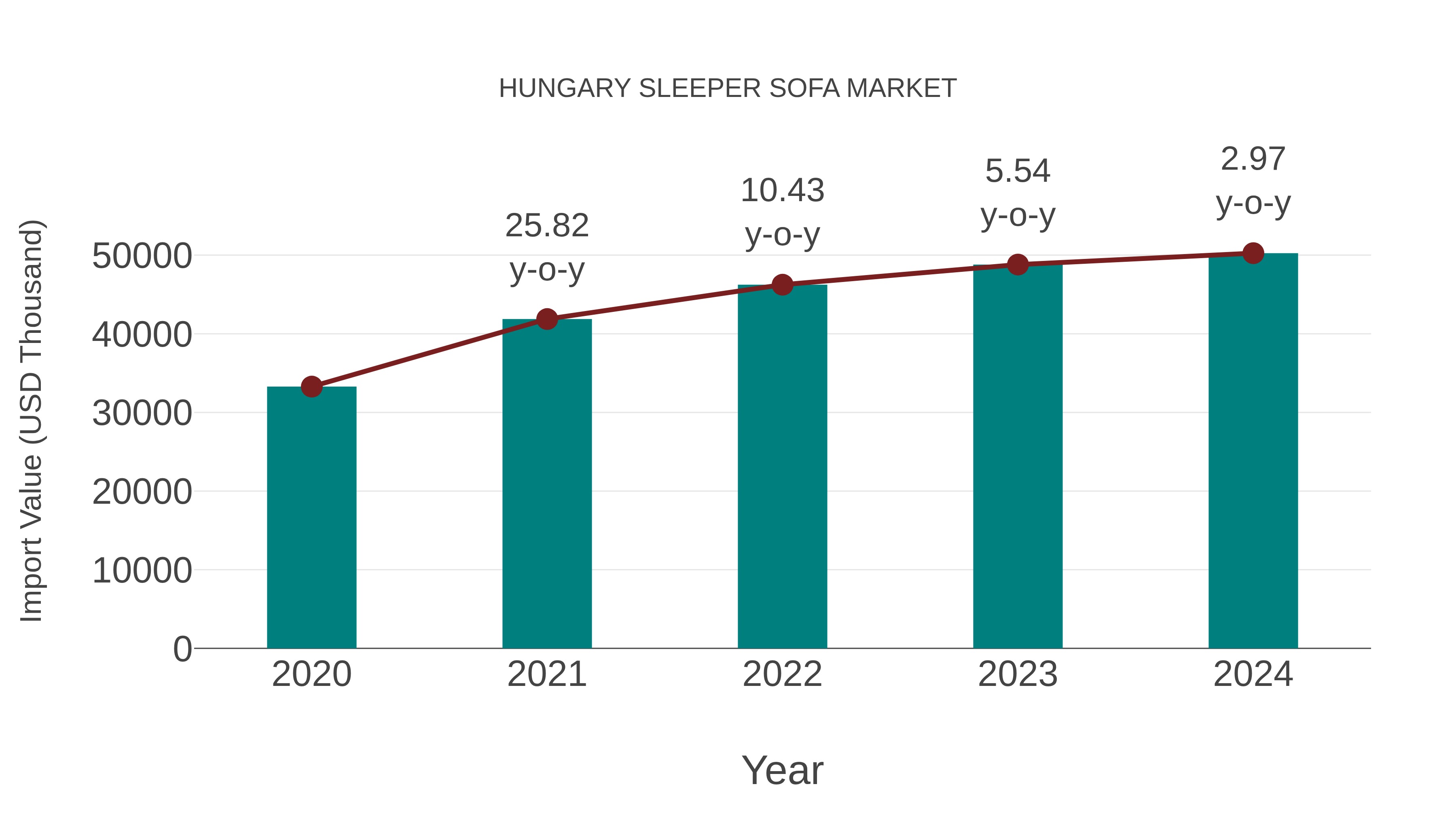 Hungary Sleeper Sofa Market: Import Trend Analysis