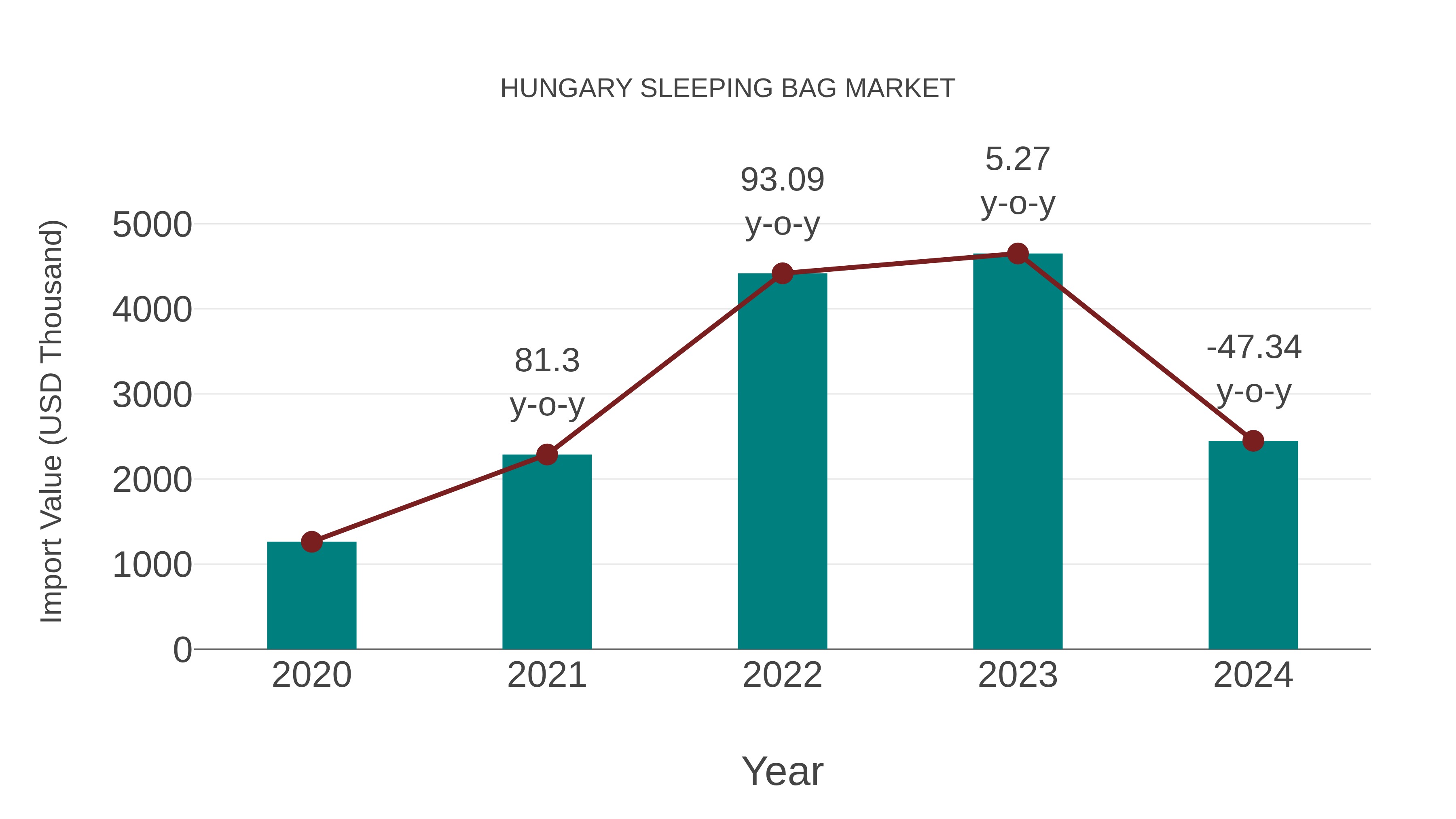 Hungary Sleeping Bag Market: Import Trend Analysis
