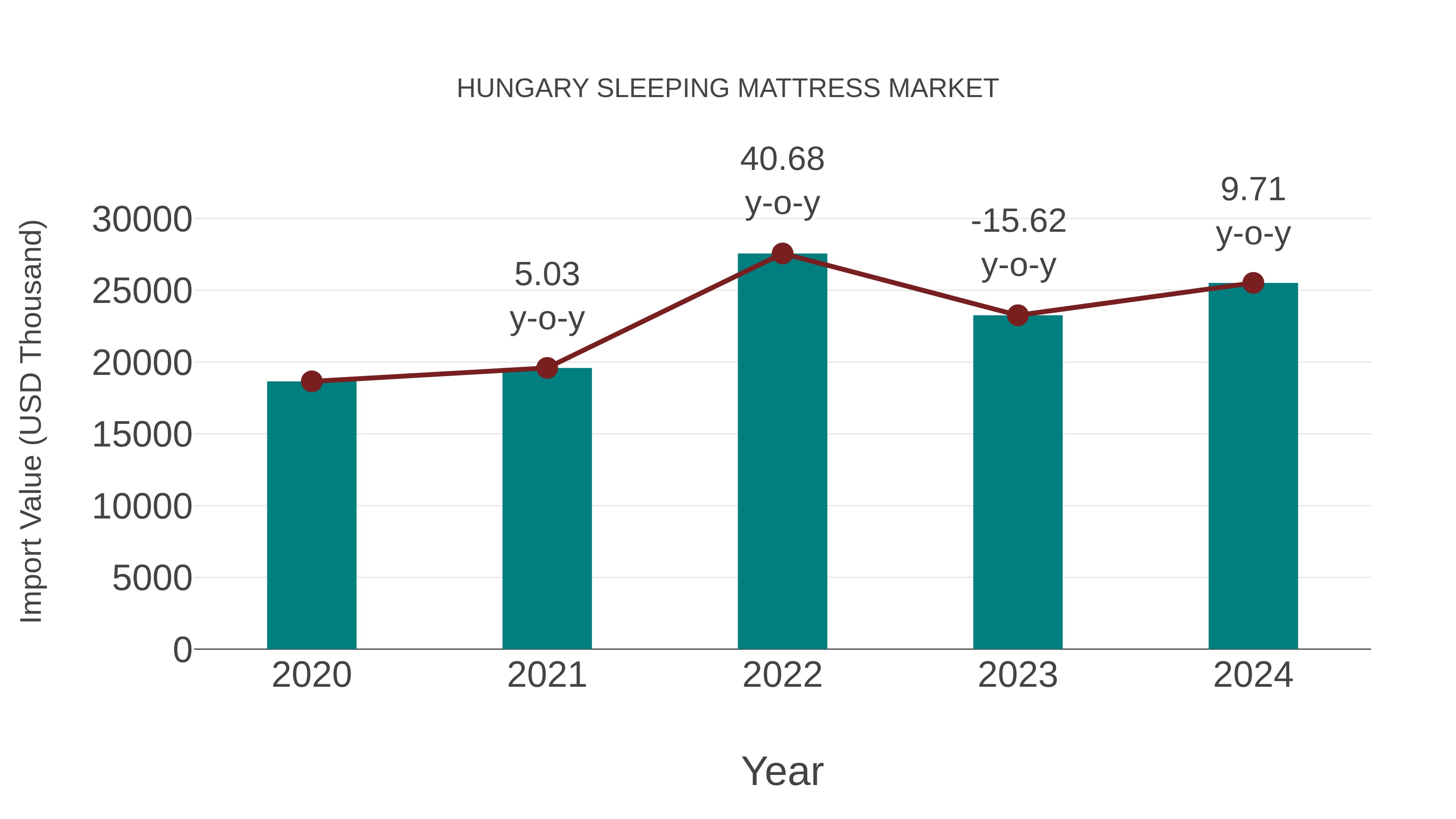 Hungary Sleeping Mattress Market: Import Trend Analysis