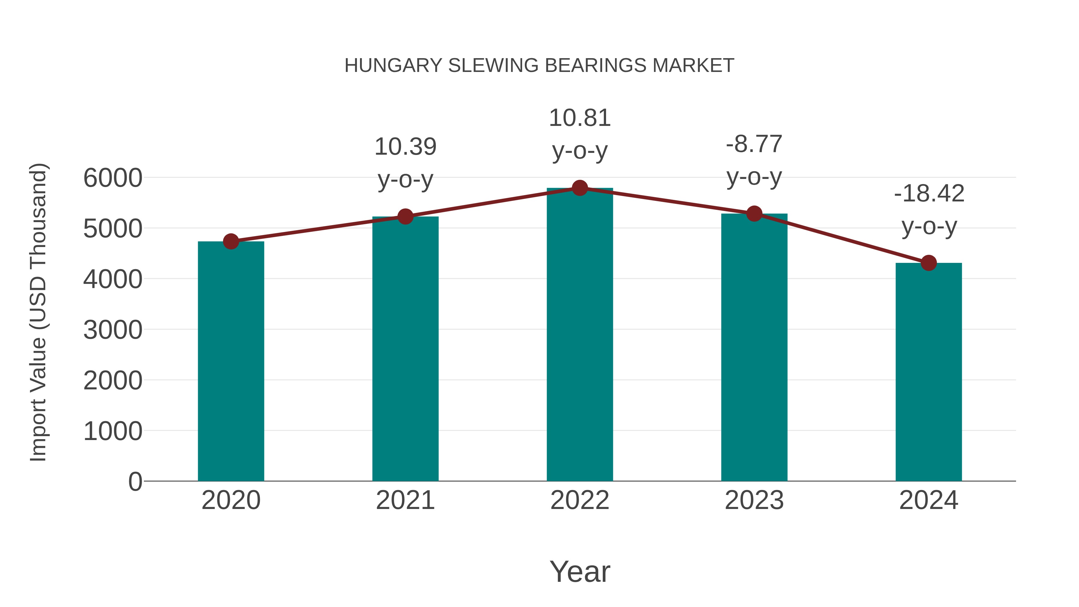  Hungary Slewing Bearings Market: Import Trend Analysis
