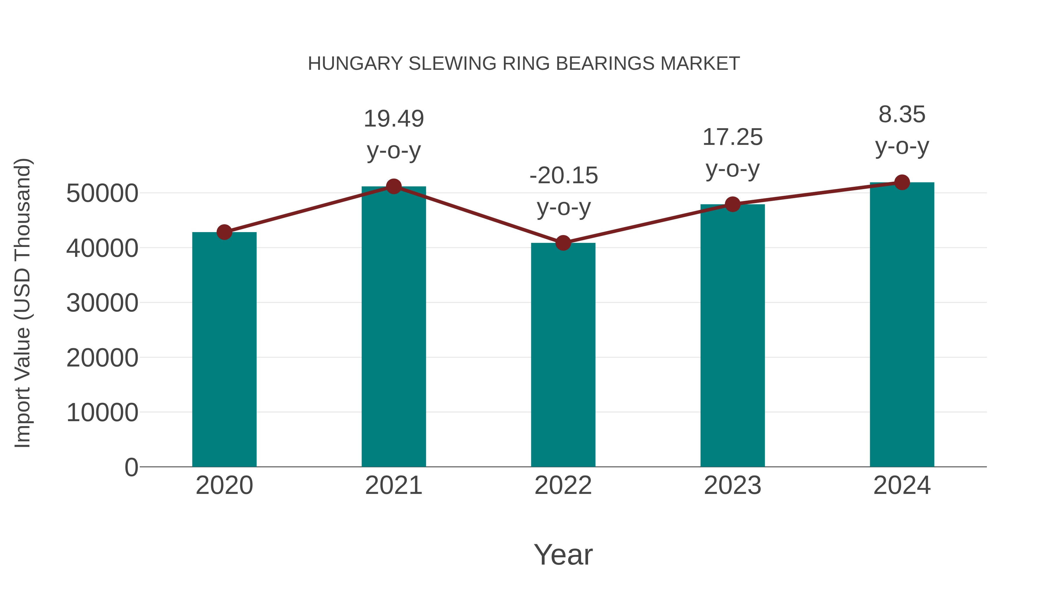  Hungary Slewing Ring Bearings Market: Import Trend Analysis