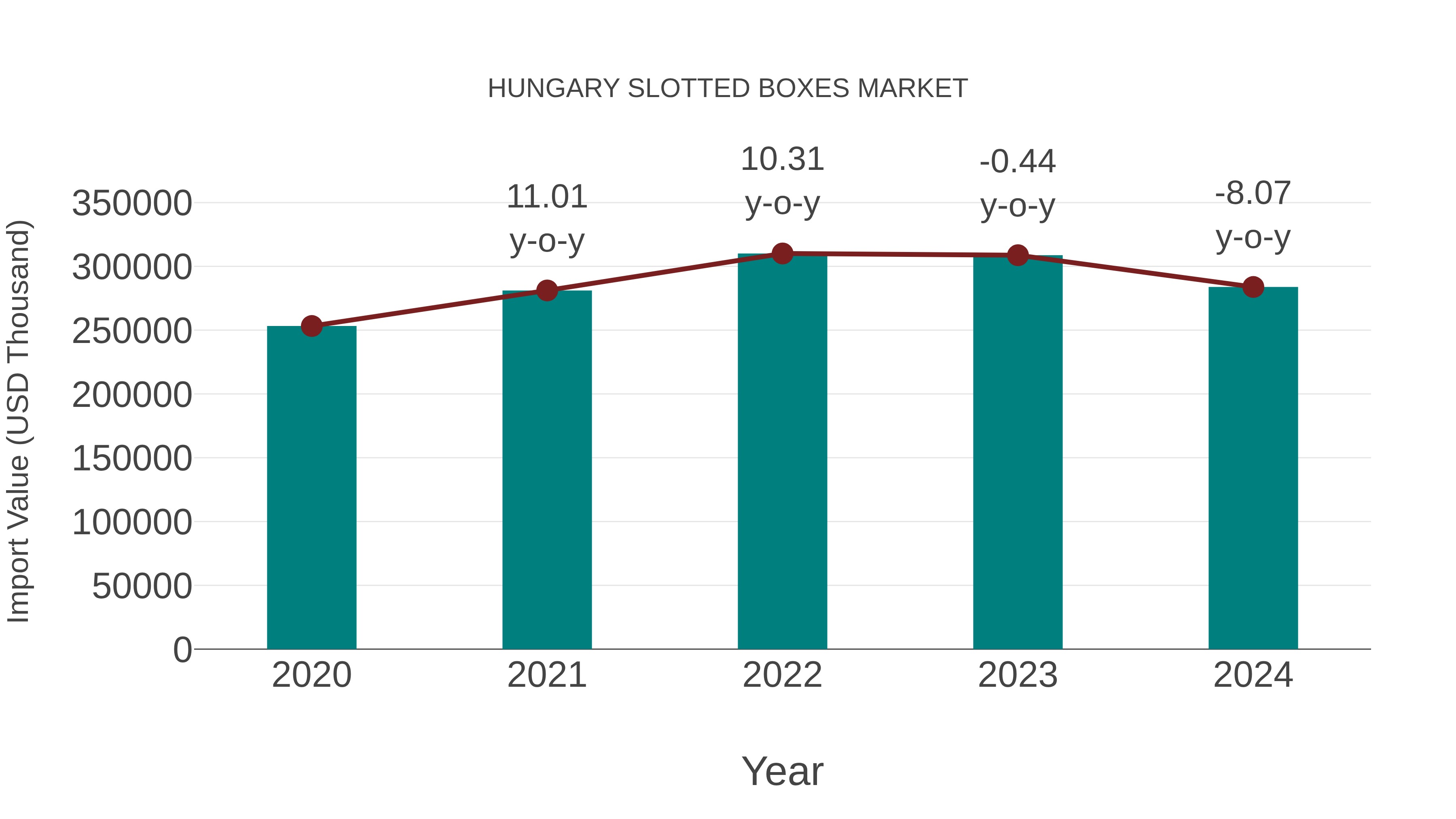  Hungary Slotted Boxes Market: Import Trend Analysis