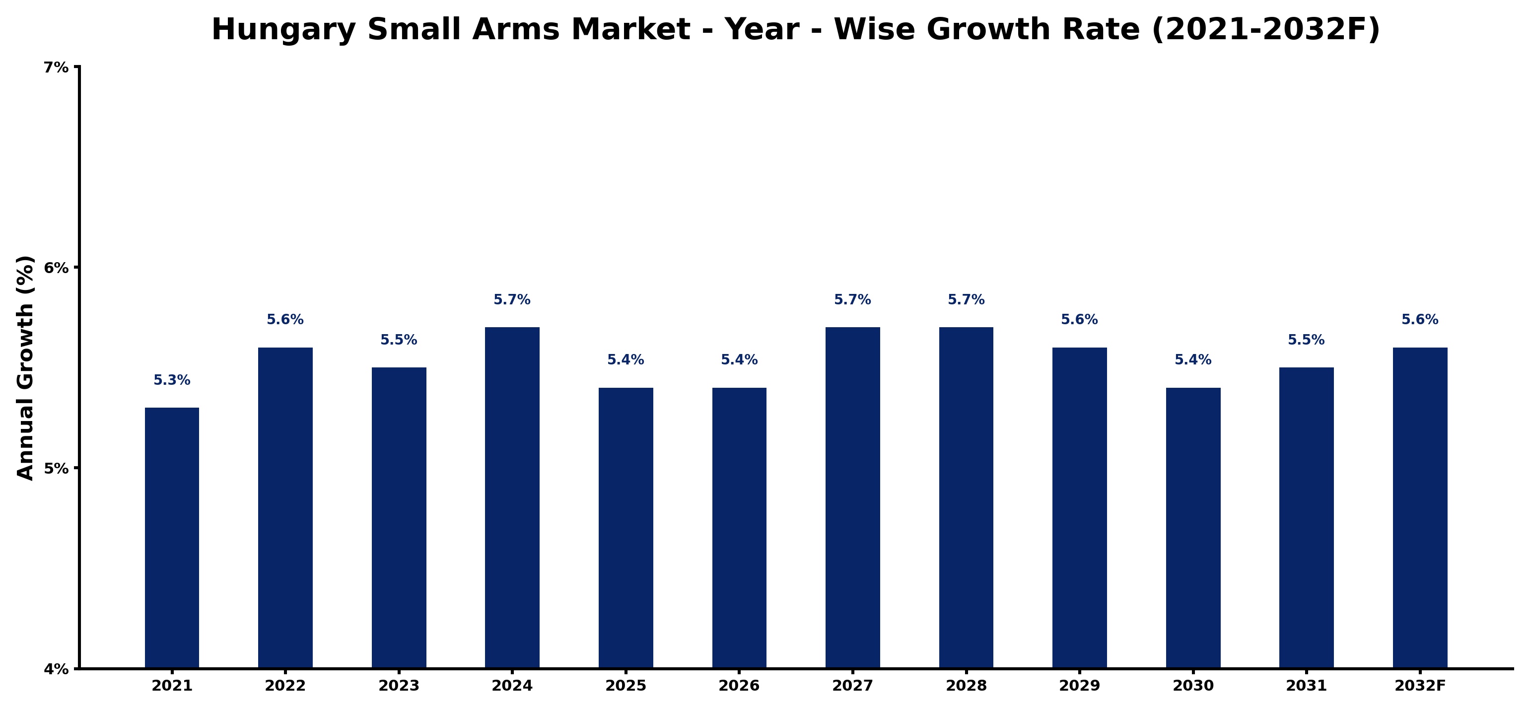 Hungary Small Arms Market Year-wise Growth Rate and Key Drivers