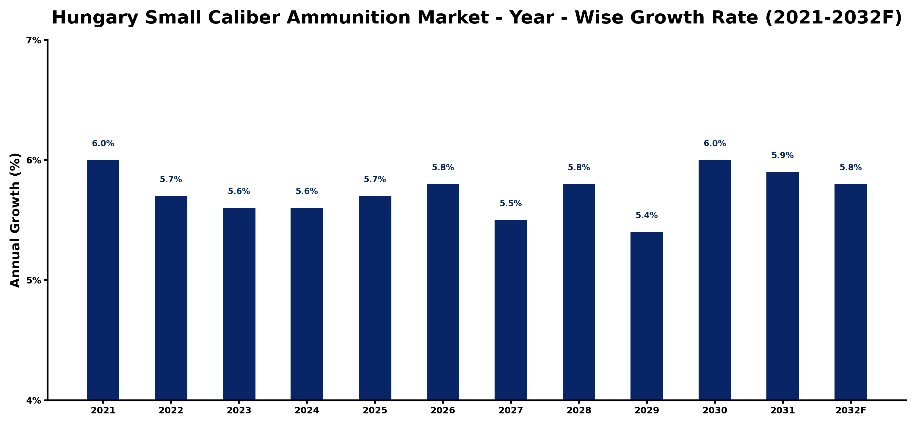 Hungary Small Caliber Ammunition Market Year-wise Growth Rate and Key Drivers