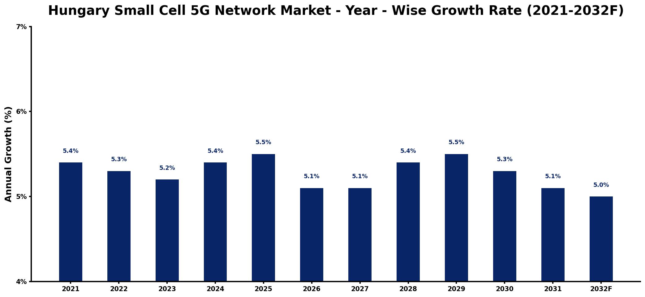 Hungary Small Cell 5G Network Market Year-wise Growth Rate and Key Drivers