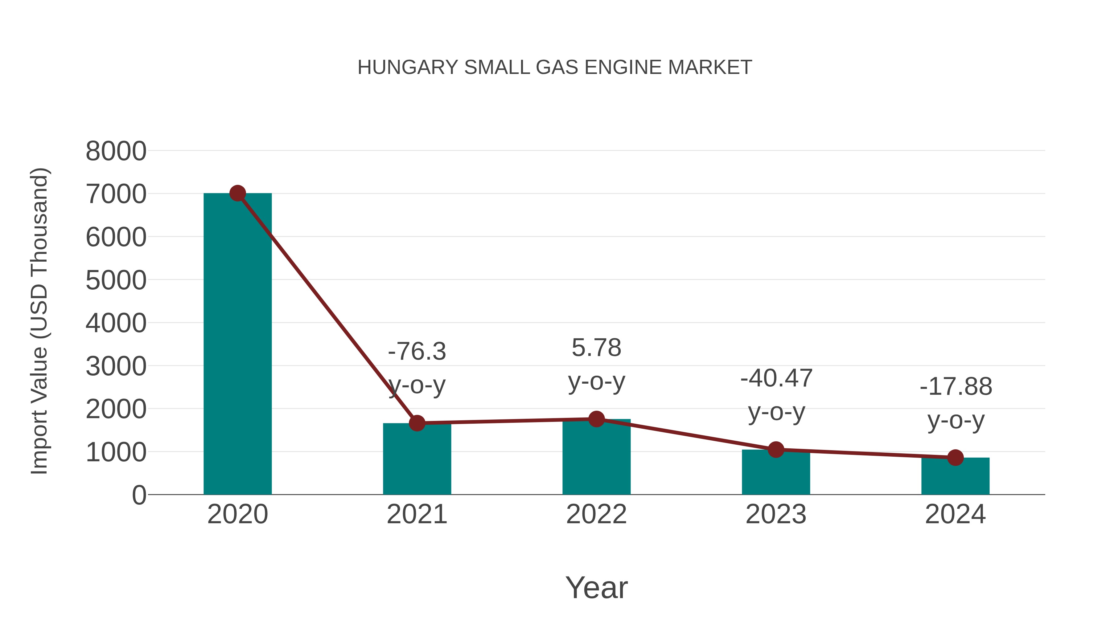  Hungary Small Gas Engine Market: Import Trend Analysis