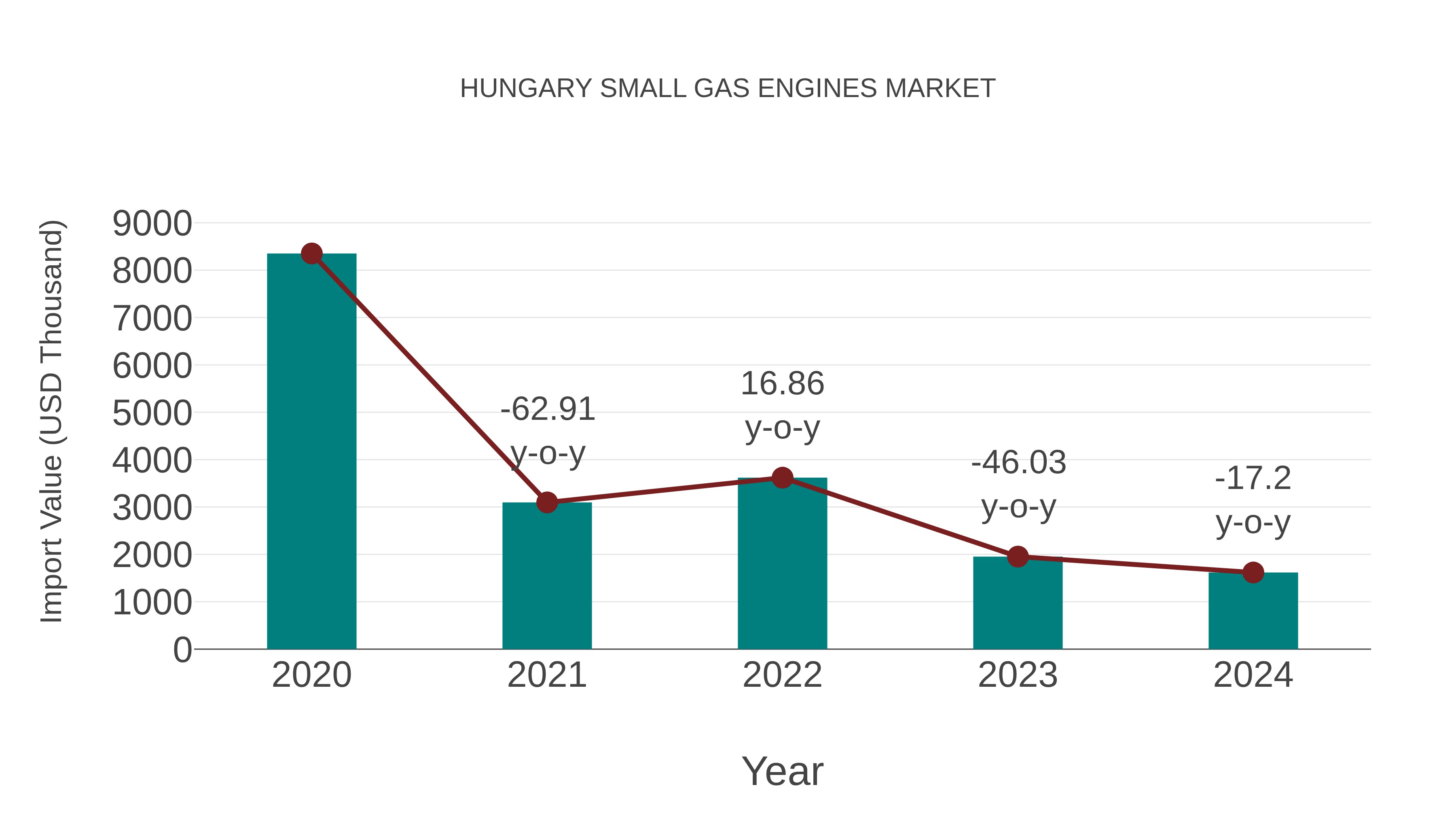  Hungary Small Gas Engines Market: Import Trend Analysis