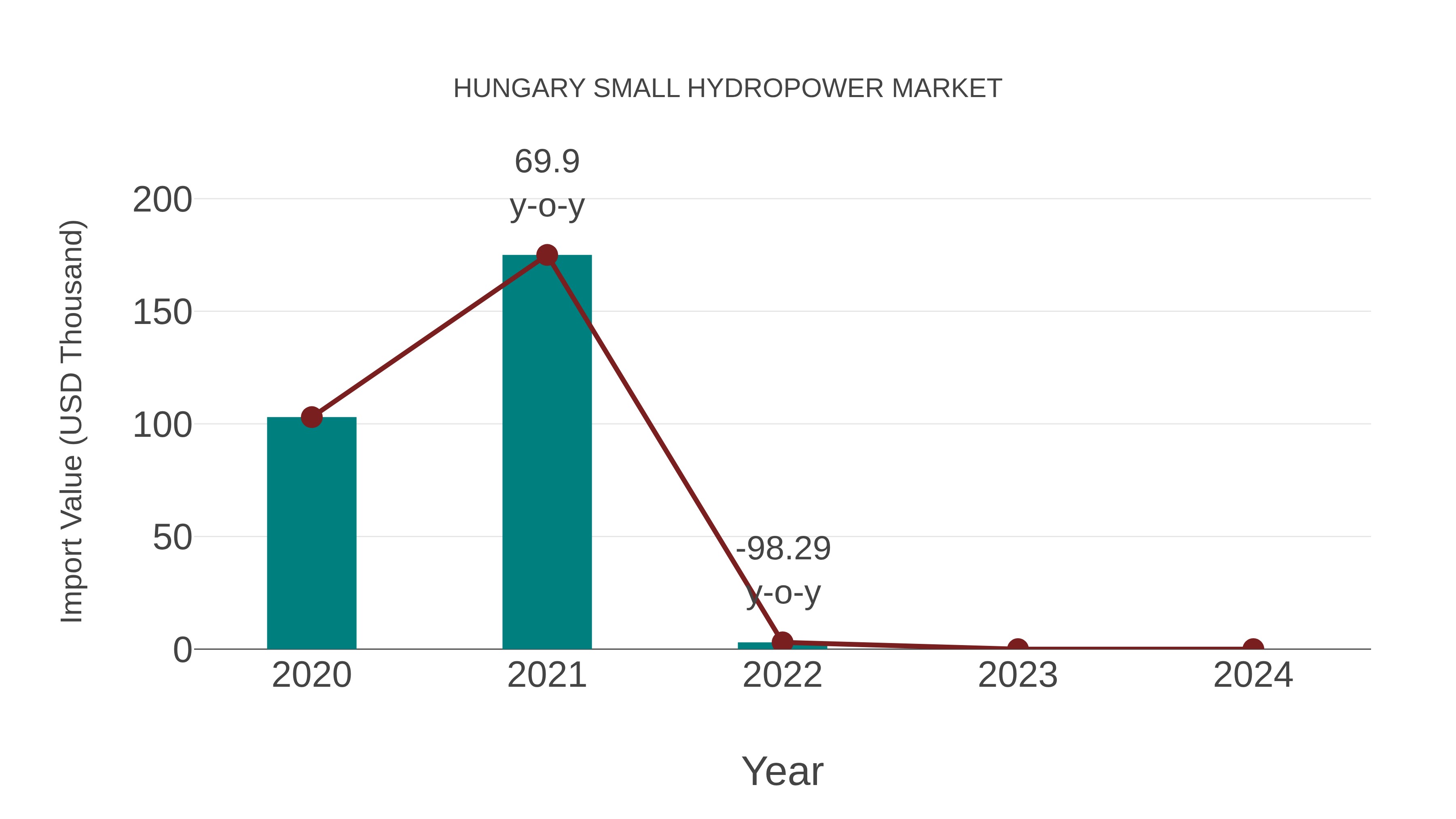  Hungary Small Hydropower Market: Import Trend Analysis
