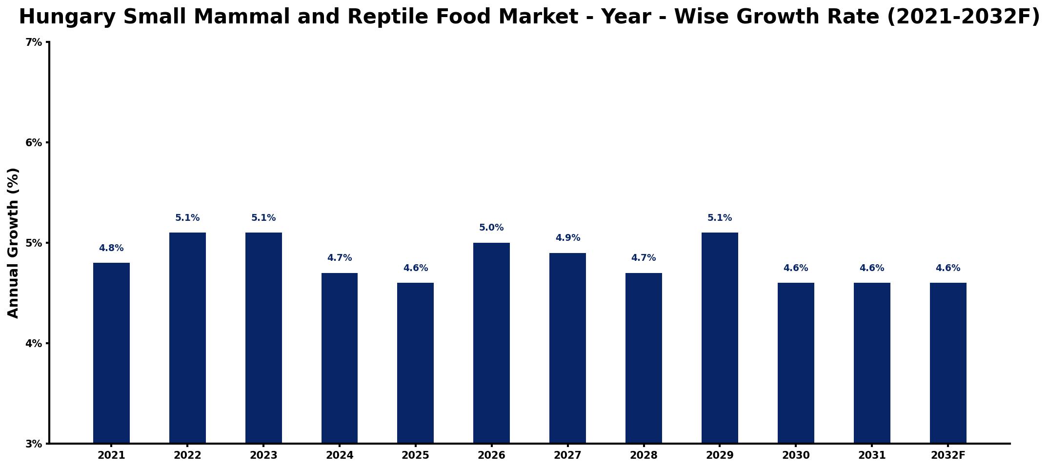 Hungary Small Mammal and Reptile Food Market Year-wise Growth Rate and Key Drivers